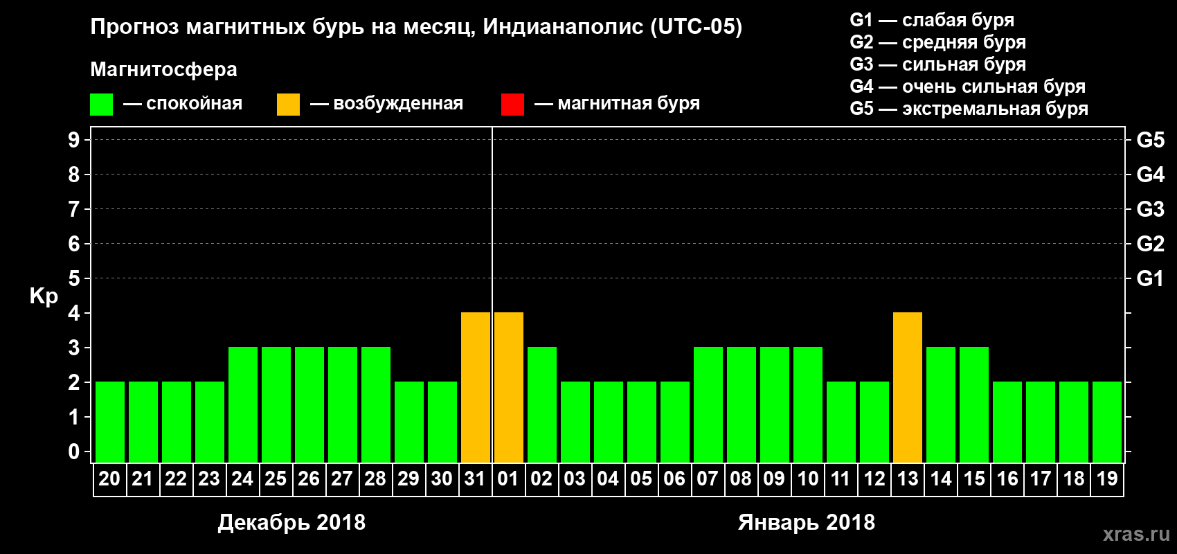 Прогноз максимального суточного геомагнитного индекса Kp на <b>1 месяц</b> (31 день) <b>с 20 декабря 2017 г по 19 января 2018 г</b>