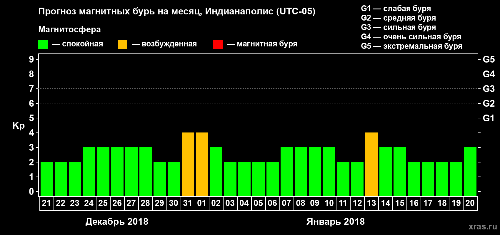 Прогноз максимального суточного геомагнитного индекса Kp на <b>1 месяц</b> (31 день) <b>с 21 декабря 2017 г по 20 января 2018 г</b>