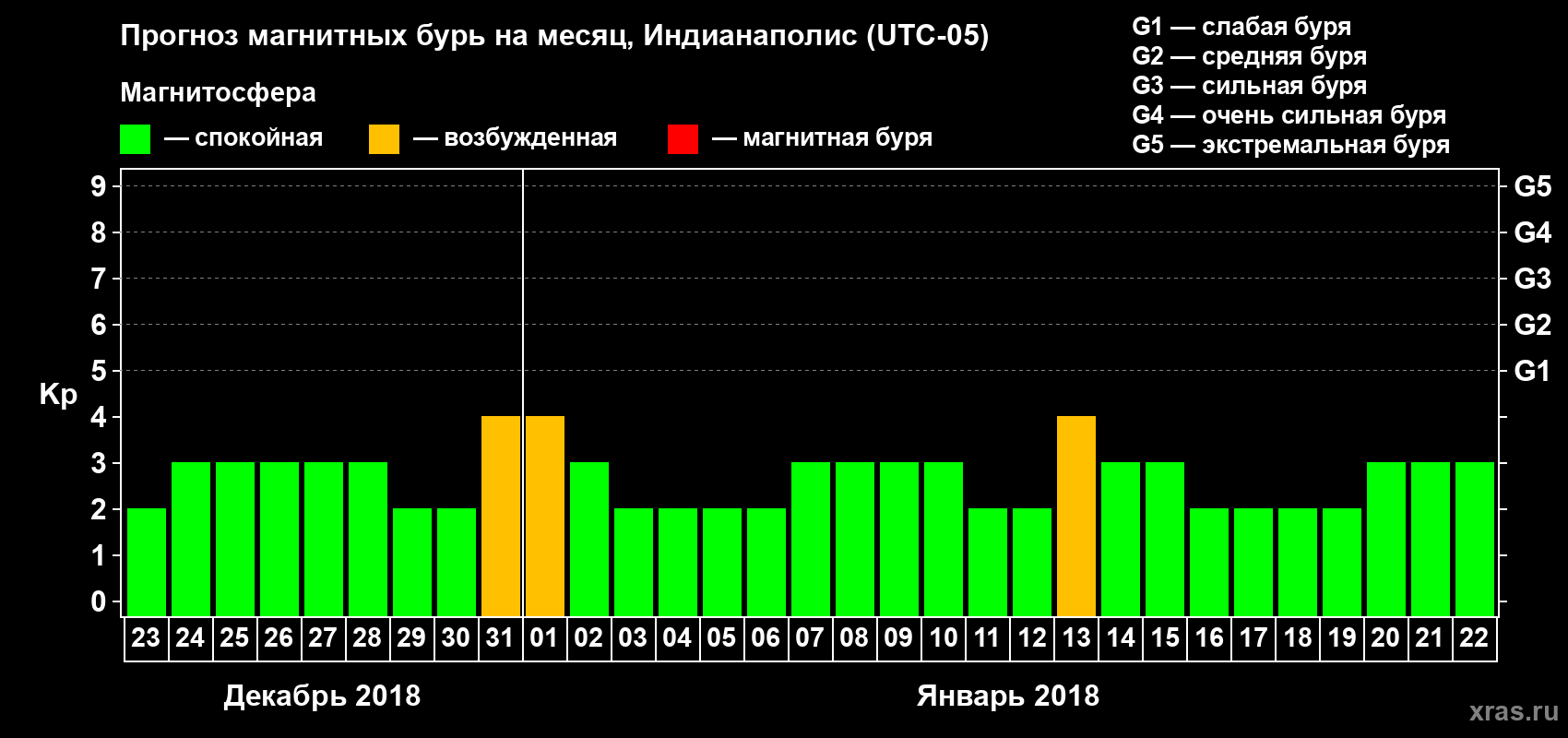 Прогноз максимального суточного геомагнитного индекса Kp на <b>1 месяц</b> (31 день) <b>с 23 декабря 2017 г по 22 января 2018 г</b>