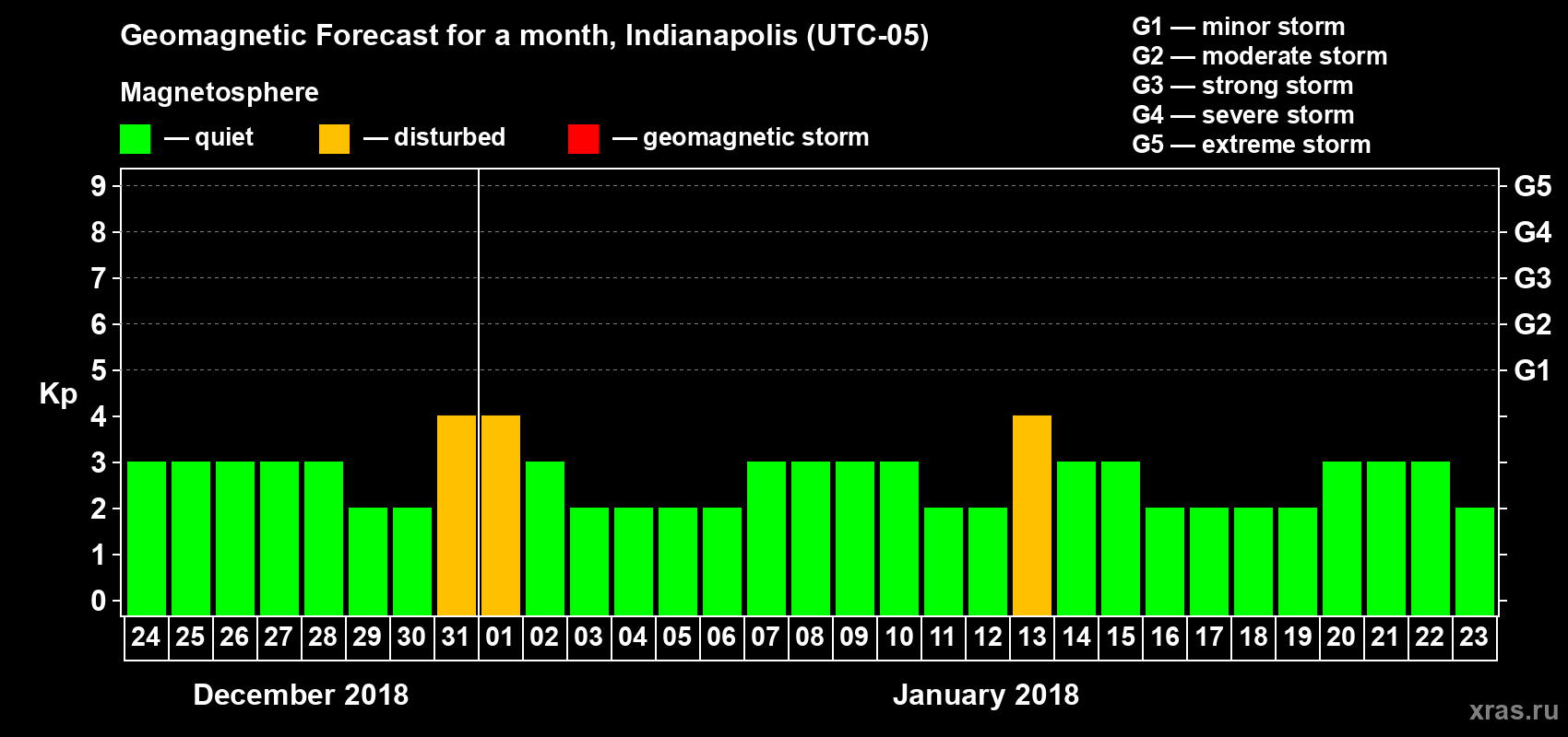 Forecast of the daily maximal value of geomagnetic index Kp for <b>1 month</b> (31 days) <b>from Dec 24, 2017 to Jan 23, 2018</b>
