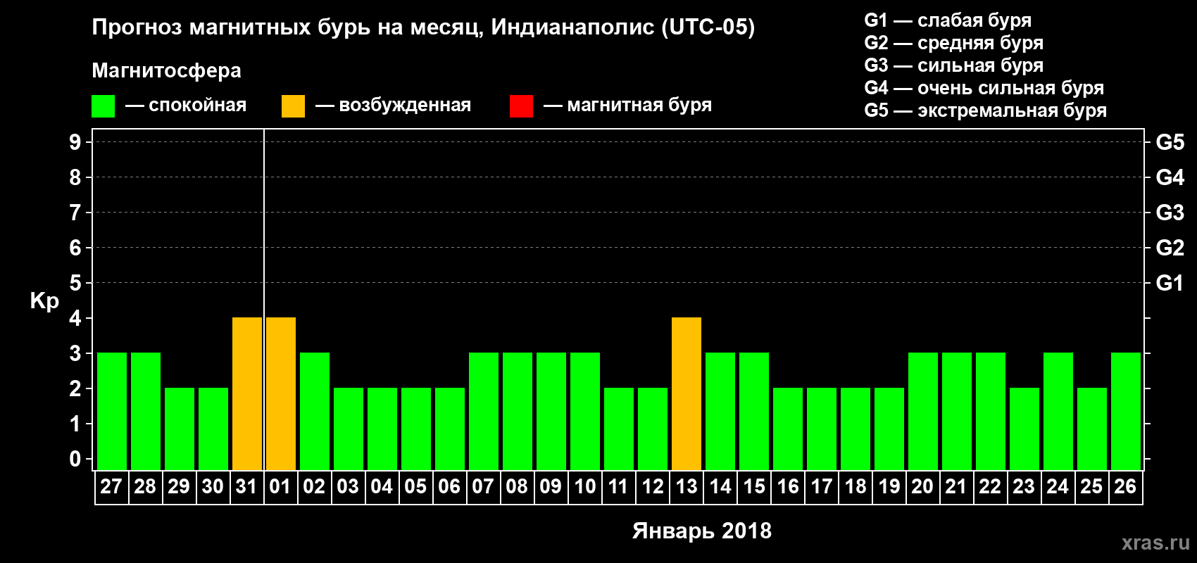 Прогноз максимального суточного геомагнитного индекса Kp на <b>1 месяц</b> (31 день) <b>с 27 декабря 2017 г по 26 января 2018 г</b>