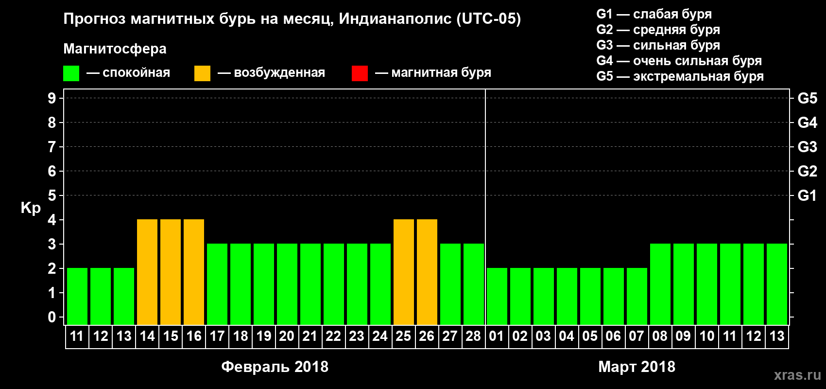 Прогноз максимального суточного геомагнитного индекса Kp на <b>1 месяц</b> (31 день) <b>с 11 февраля по 13 марта 2018 г</b>