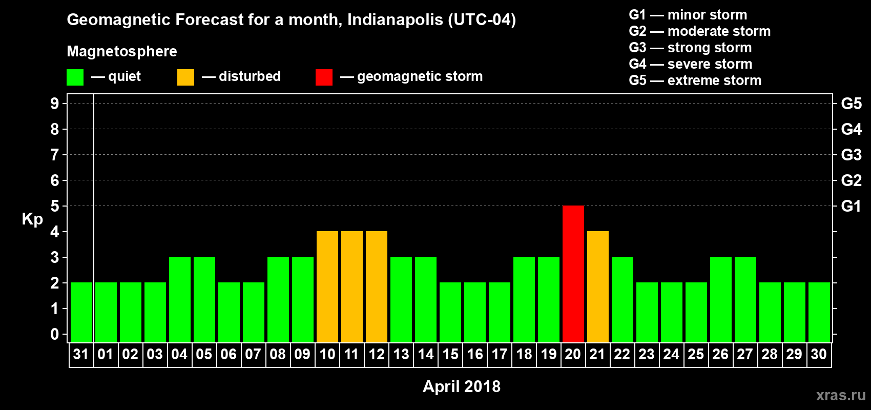 Forecast of the daily maximal value of geomagnetic index Kp for <b>1 month</b> (31 days) <b>from Mar 31, 2018 to Apr 30, 2018</b>