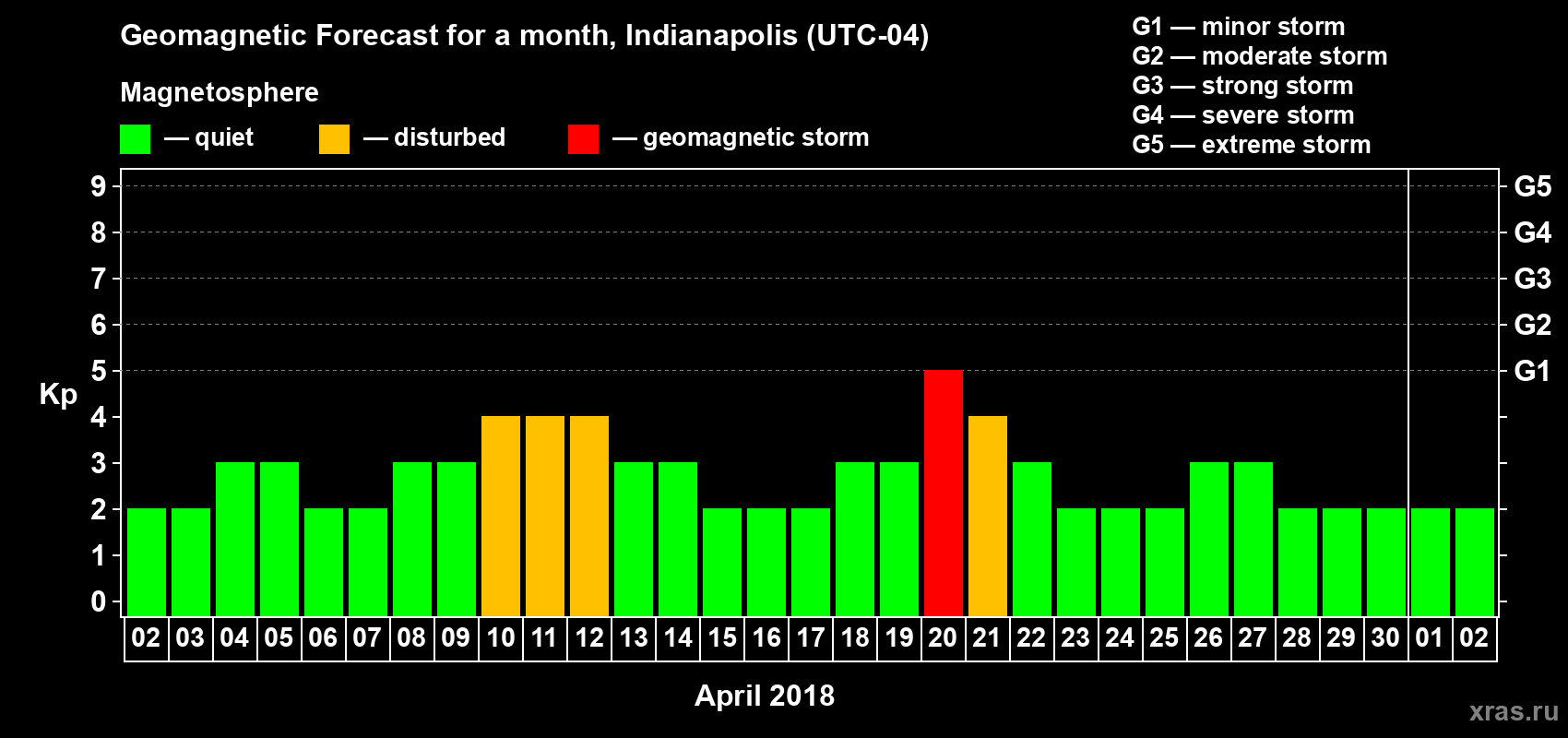 Forecast of the daily maximal value of geomagnetic index Kp for <b>1 month</b> (31 days) <b>from Apr 02, 2018 to May 02, 2018</b>
