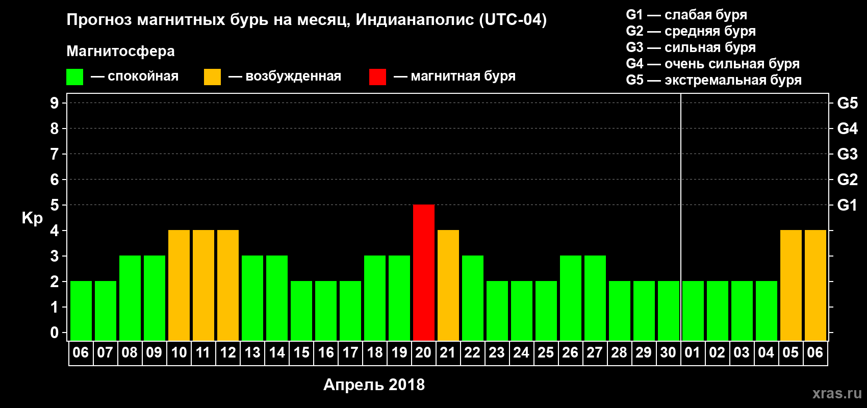 Прогноз максимального суточного геомагнитного индекса Kp на <b>1 месяц</b> (31 день) <b>с 06 апреля по 06 мая 2018 г</b>