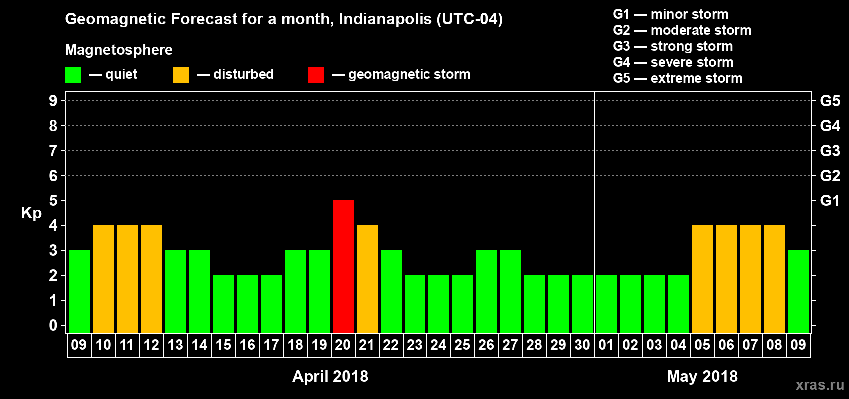 Forecast of the daily maximal value of geomagnetic index Kp for <b>1 month</b> (31 days) <b>from Apr 09, 2018 to May 09, 2018</b>