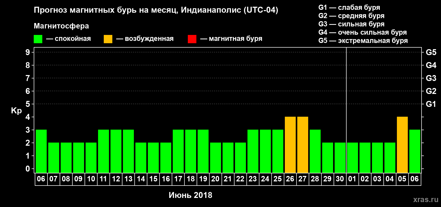 Прогноз максимального суточного геомагнитного индекса Kp на <b>1 месяц</b> (31 день) <b>с 06 июня по 06 июля 2018 г</b>