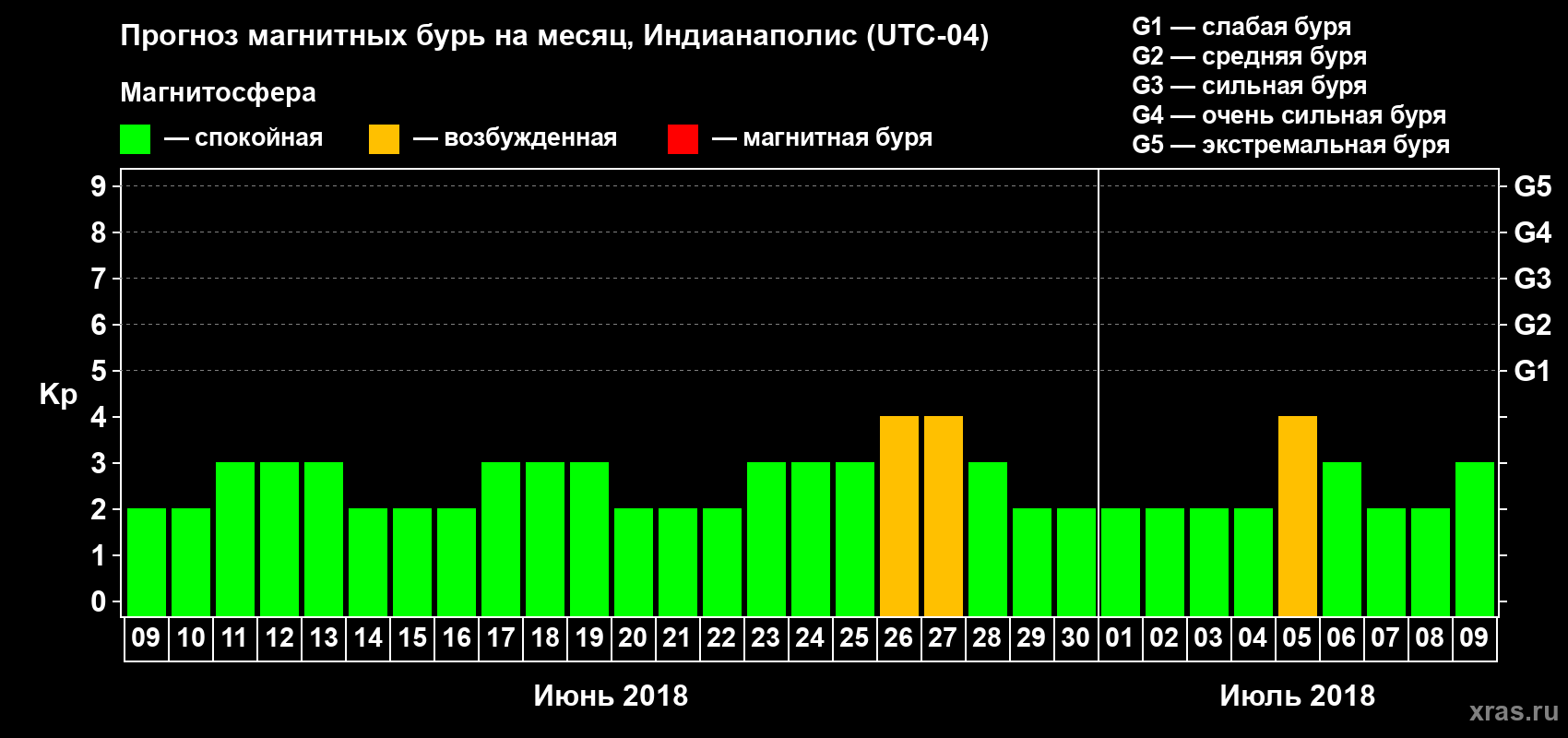 Прогноз максимального суточного геомагнитного индекса Kp на <b>1 месяц</b> (31 день) <b>с 09 июня по 09 июля 2018 г</b>
