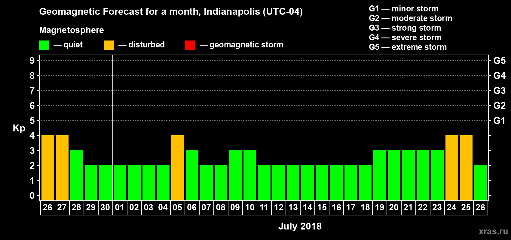 Forecast of the daily maximal value of geomagnetic index Kp for <b>1 month</b> (31 days) <b>from Jun 26, 2018 to Jul 26, 2018</b>