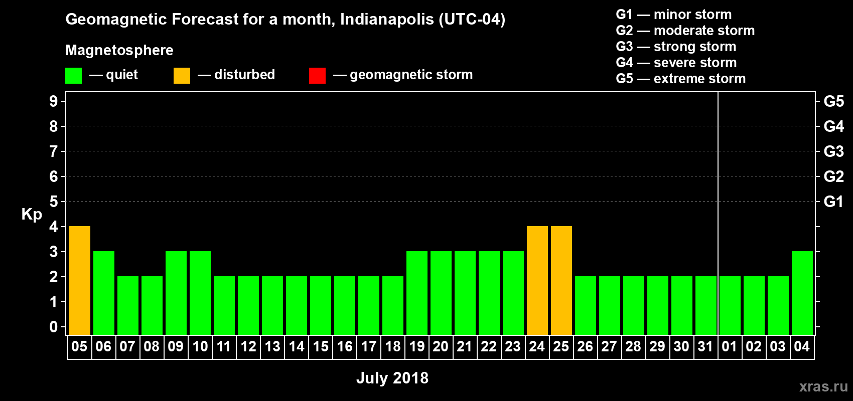 Forecast of the daily maximal value of geomagnetic index Kp for <b>1 month</b> (31 days) <b>from Jul 05, 2018 to Aug 04, 2018</b>