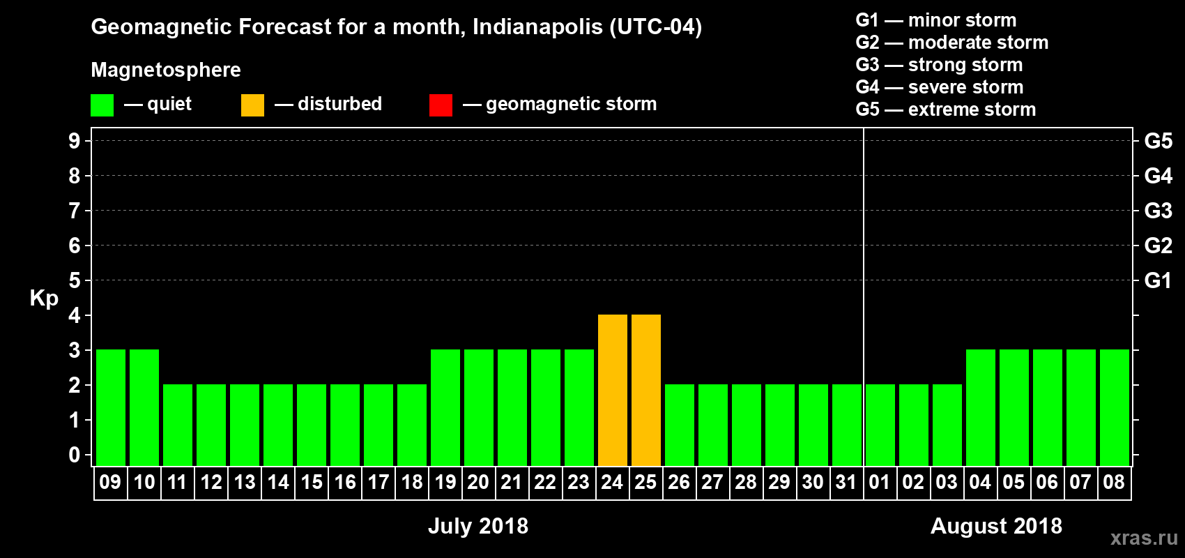 Forecast of the daily maximal value of geomagnetic index Kp for <b>1 month</b> (31 days) <b>from Jul 09, 2018 to Aug 08, 2018</b>