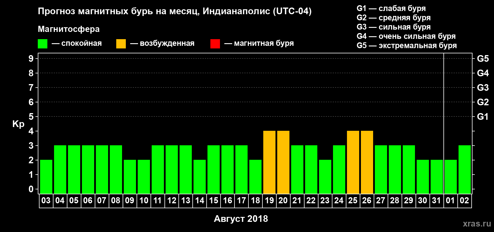 Прогноз максимального суточного геомагнитного индекса Kp на <b>1 месяц</b> (31 день) <b>с 03 августа по 02 сентября 2018 г</b>