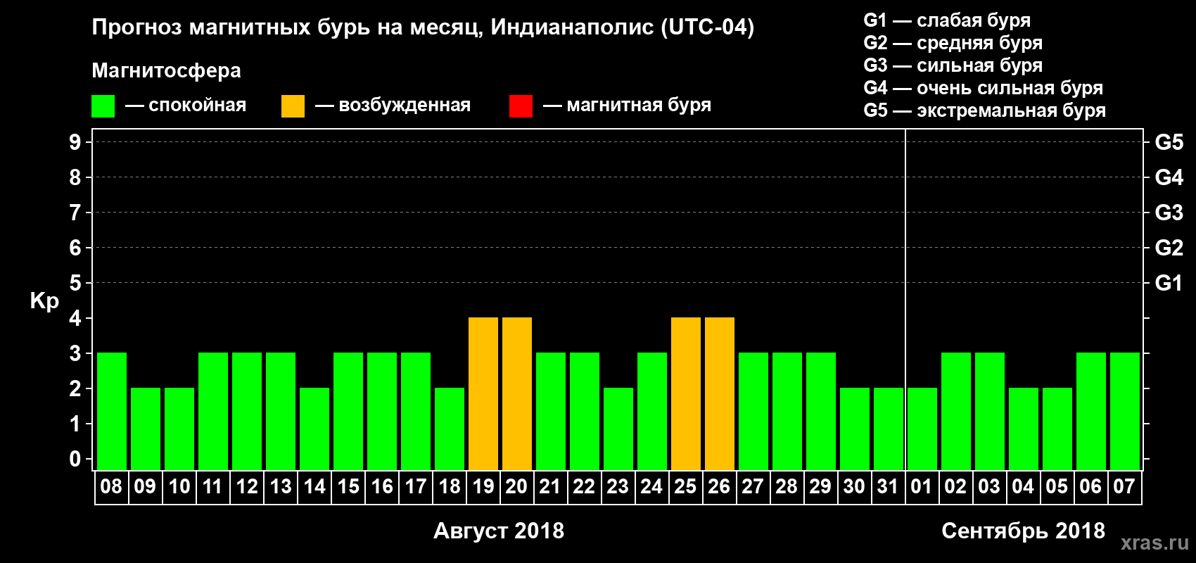 Прогноз максимального суточного геомагнитного индекса Kp на <b>1 месяц</b> (31 день) <b>с 08 августа по 07 сентября 2018 г</b>