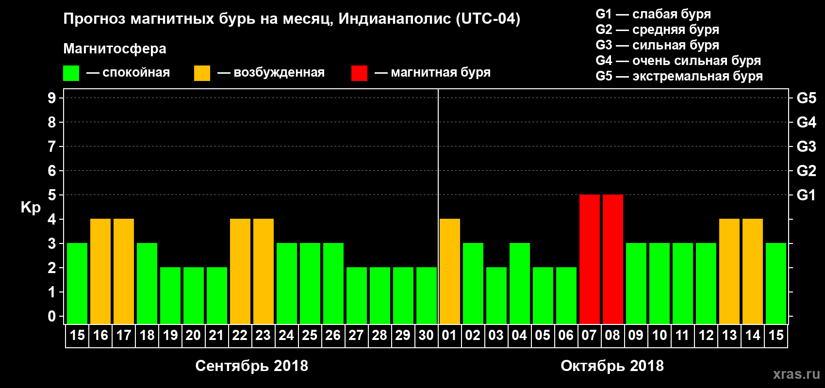 Прогноз максимального суточного геомагнитного индекса Kp на <b>1 месяц</b> (31 день) <b>с 15 сентября по 15 октября 2018 г</b>