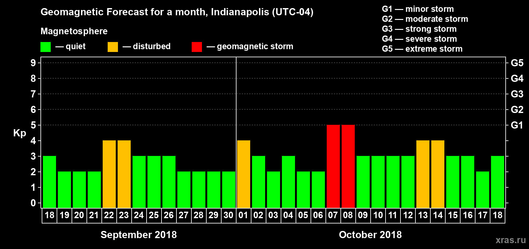 Forecast of the daily maximal value of geomagnetic index Kp for <b>1 month</b> (31 days) <b>from Sep 18, 2018 to Oct 18, 2018</b>