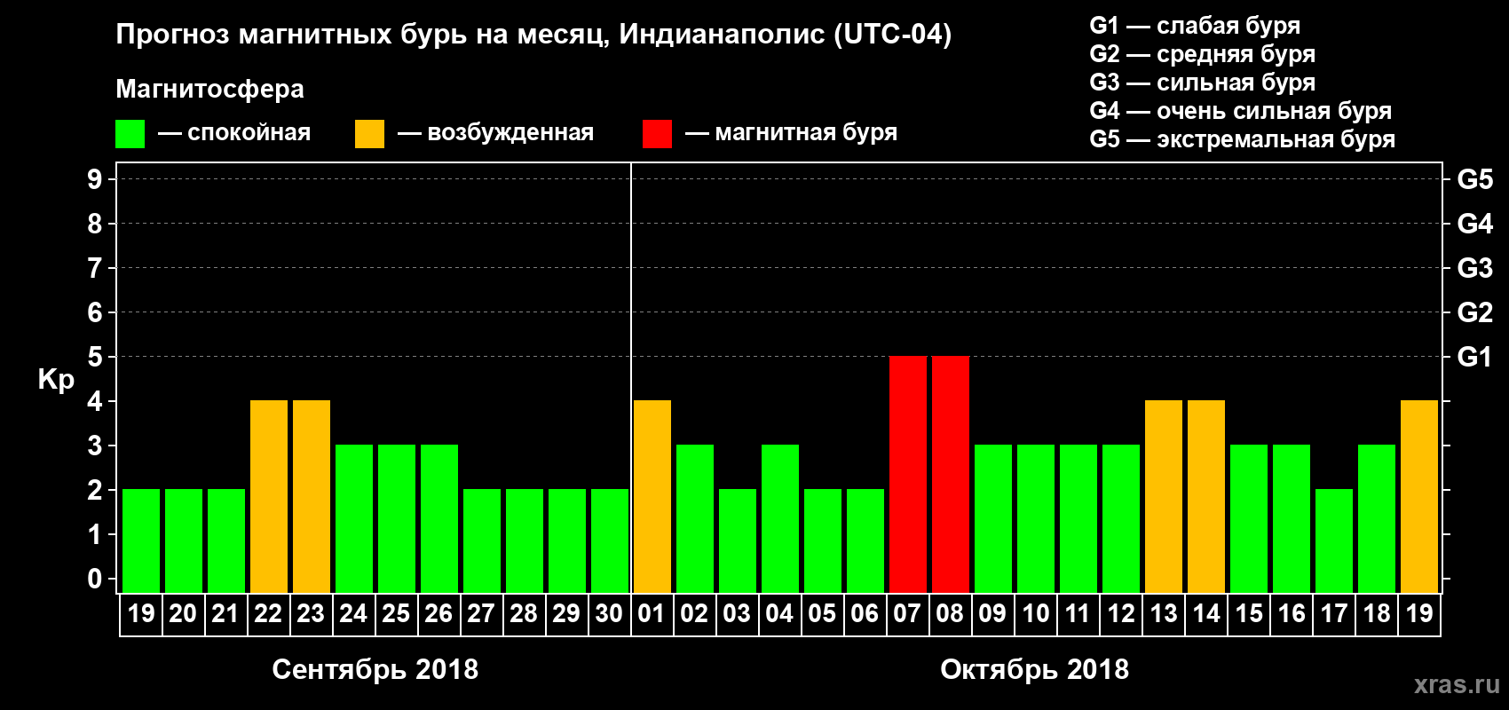 Прогноз максимального суточного геомагнитного индекса Kp на <b>1 месяц</b> (31 день) <b>с 19 сентября по 19 октября 2018 г</b>
