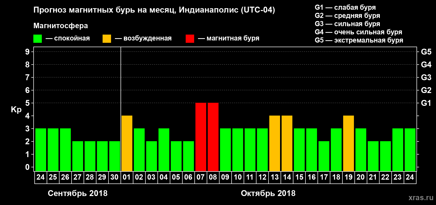 Прогноз максимального суточного геомагнитного индекса Kp на <b>1 месяц</b> (31 день) <b>с 24 сентября по 24 октября 2018 г</b>
