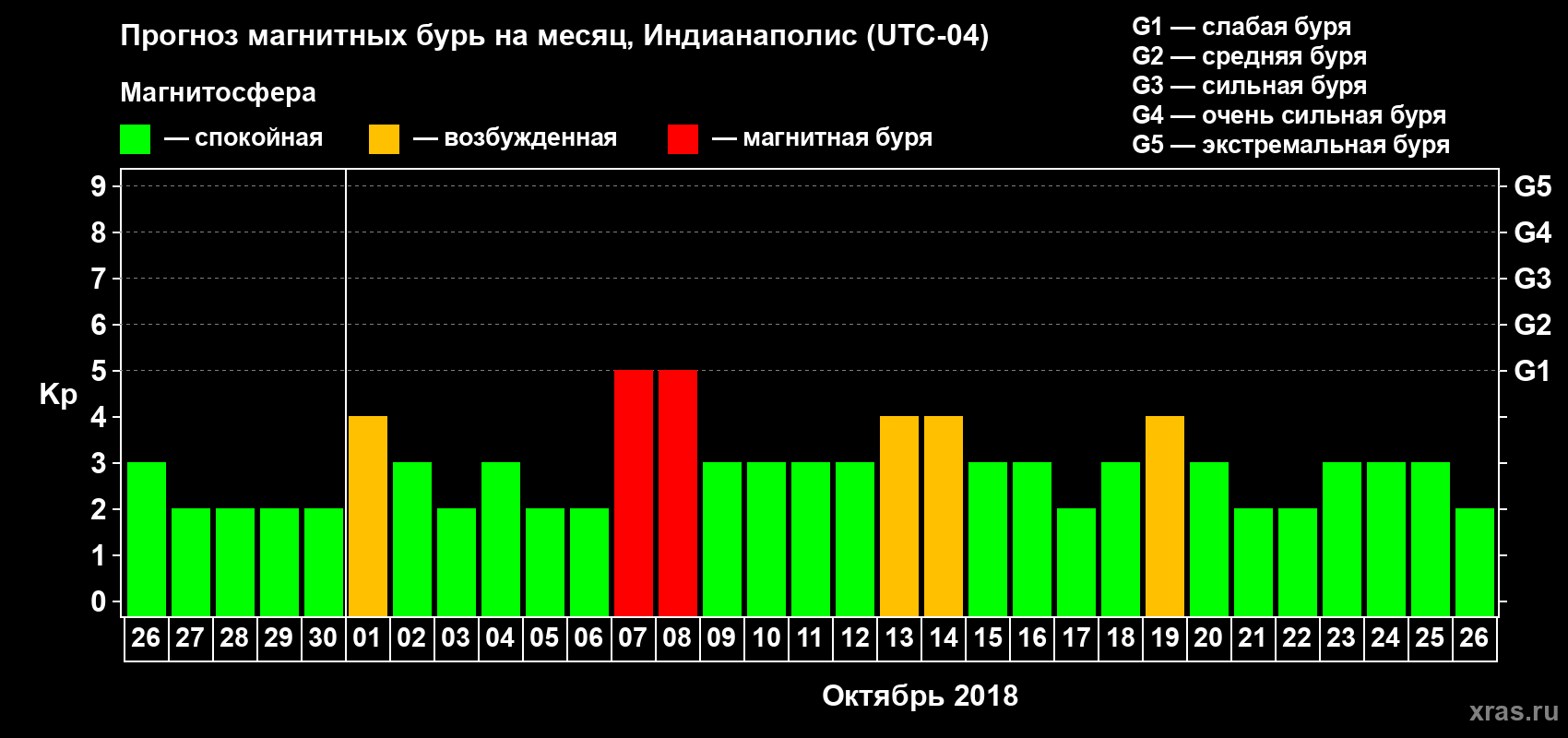 Прогноз максимального суточного геомагнитного индекса Kp на <b>1 месяц</b> (31 день) <b>с 26 сентября по 26 октября 2018 г</b>