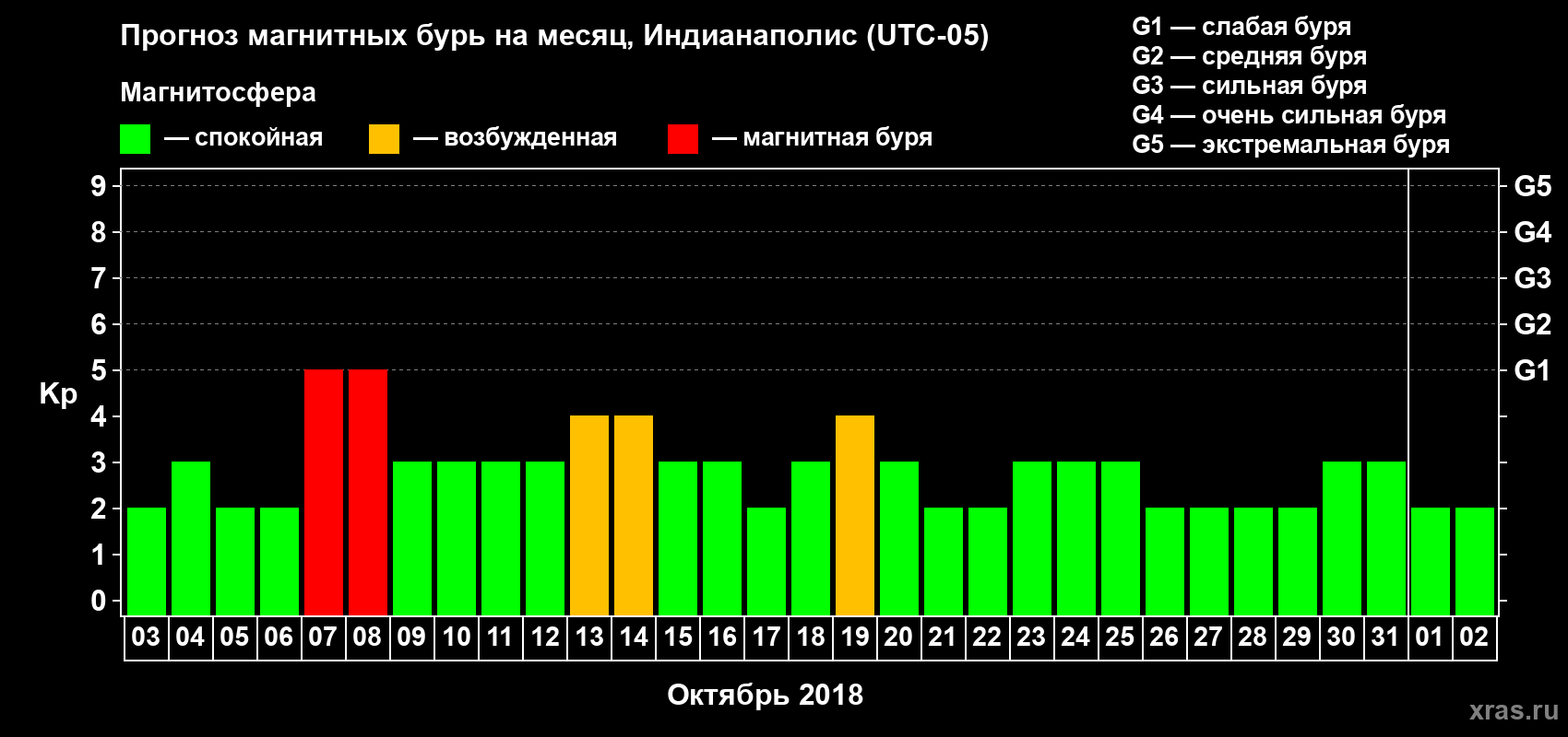 Прогноз максимального суточного геомагнитного индекса Kp на <b>1 месяц</b> (31 день) <b>с 03 октября по 02 ноября 2018 г</b>
