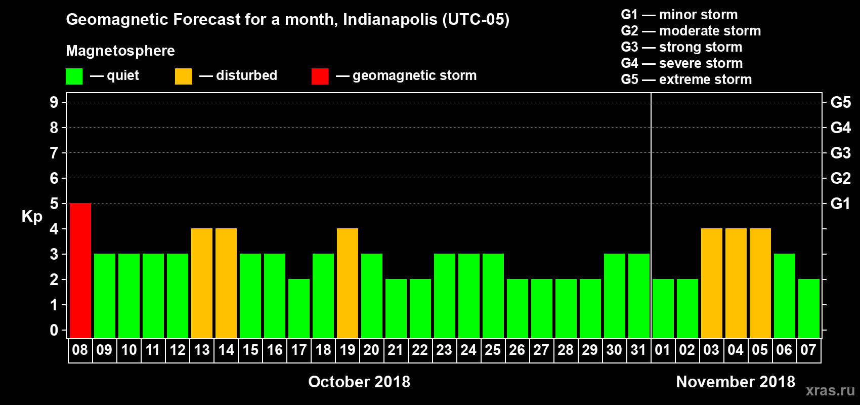 Forecast of the daily maximal value of geomagnetic index Kp for <b>1 month</b> (31 days) <b>from Oct 08, 2018 to Nov 07, 2018</b>