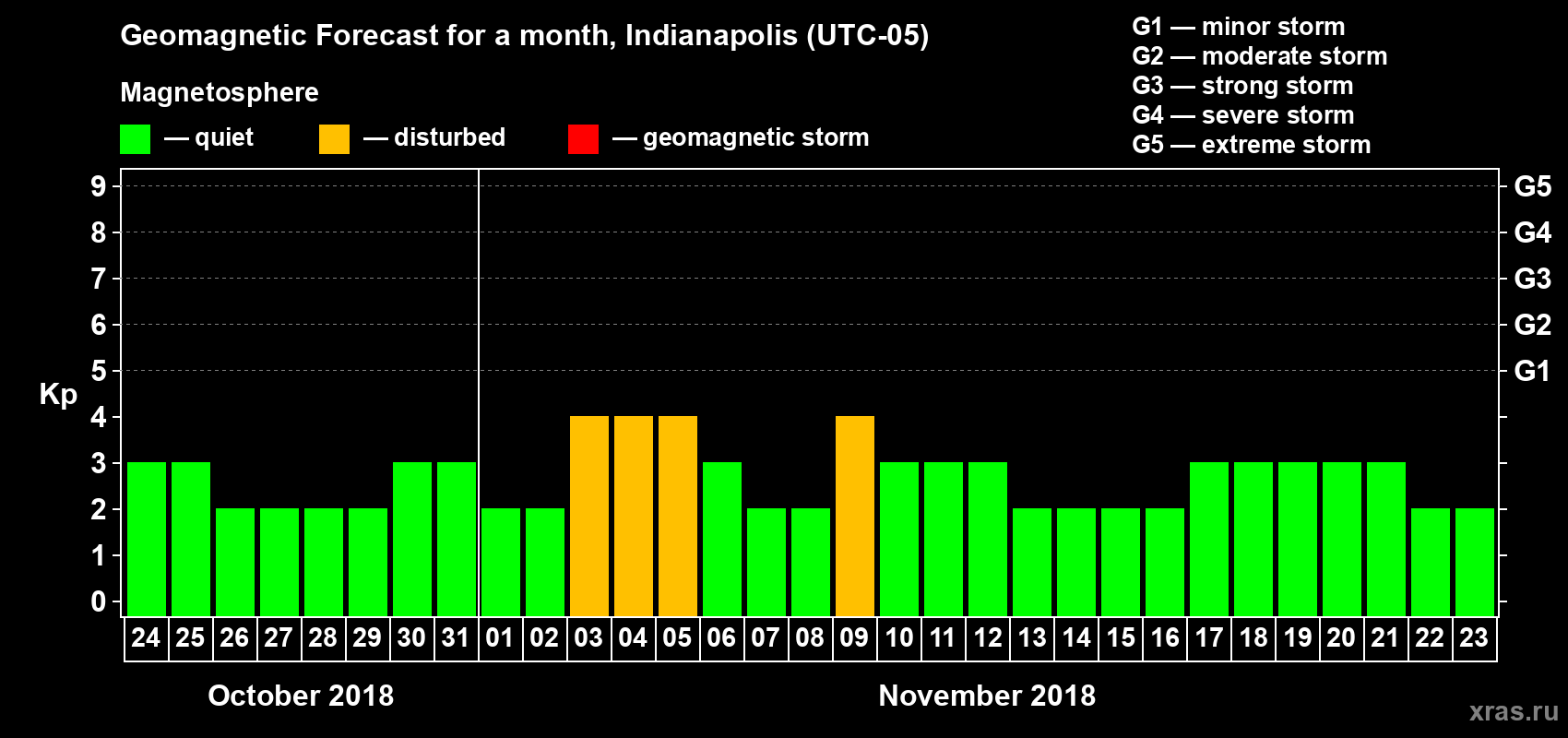 Forecast of the daily maximal value of geomagnetic index Kp for <b>1 month</b> (31 days) <b>from Oct 24, 2018 to Nov 23, 2018</b>