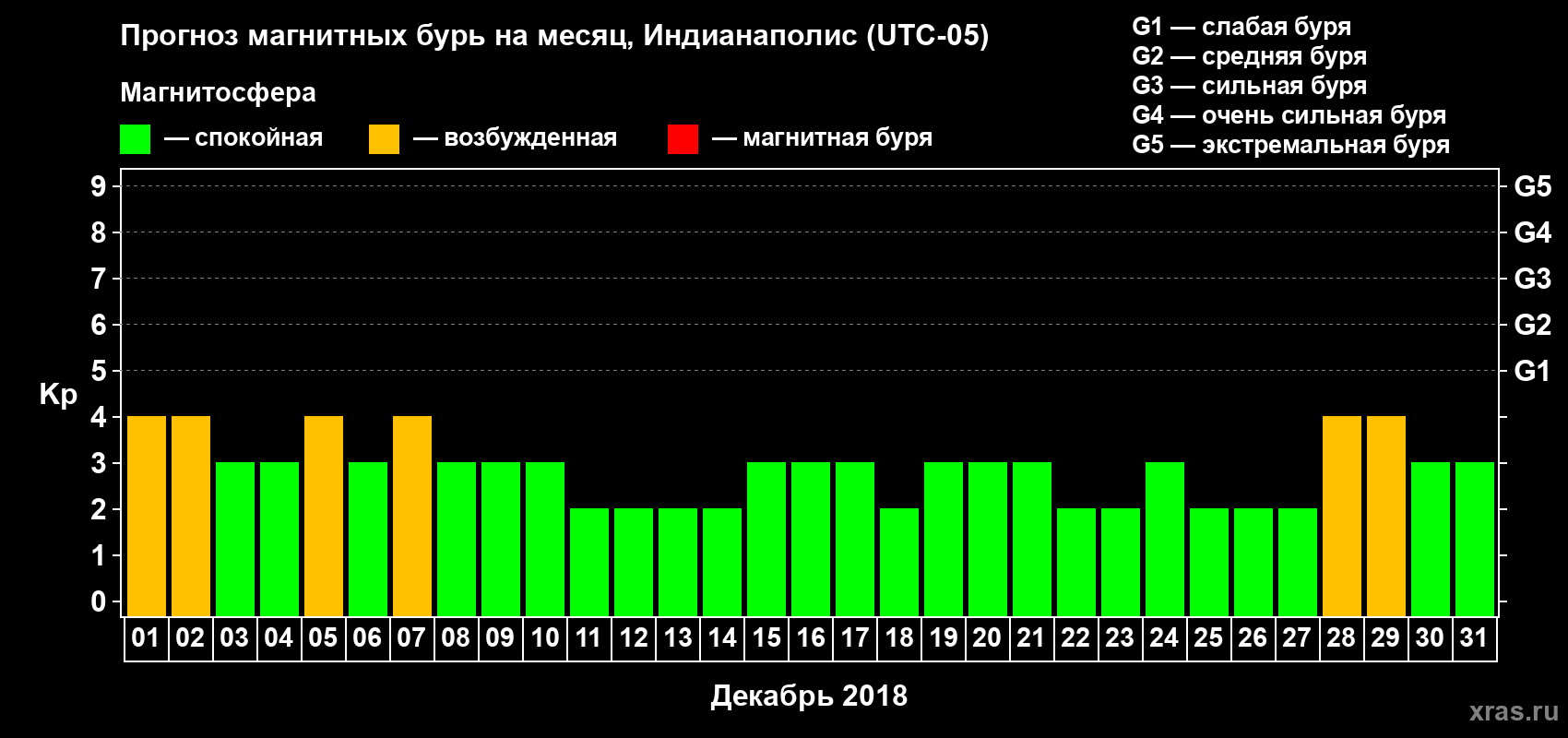 Прогноз максимального суточного геомагнитного индекса Kp на <b>1 месяц</b> (31 день) <b>с 01 декабря по 31 декабря 2018 г</b>