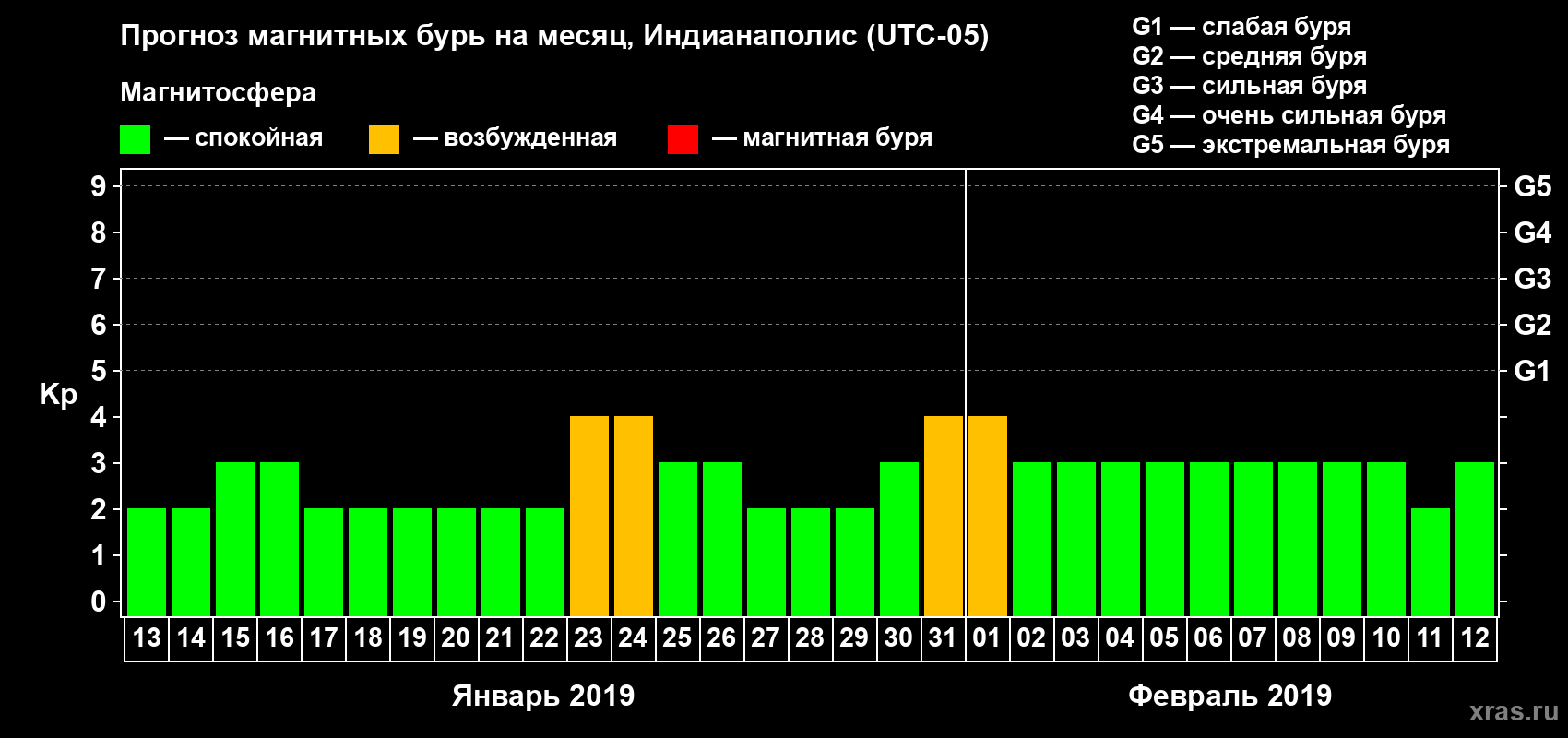 Прогноз максимального суточного геомагнитного индекса Kp на <b>1 месяц</b> (31 день) <b>с 13 января по 12 февраля 2019 г</b>