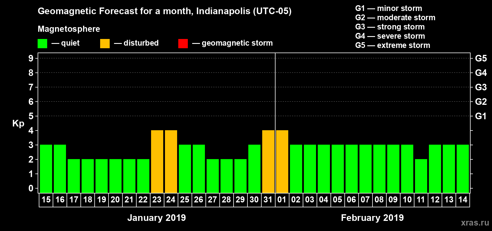 Forecast of the daily maximal value of geomagnetic index Kp for <b>1 month</b> (31 days) <b>from Jan 15, 2019 to Feb 14, 2019</b>