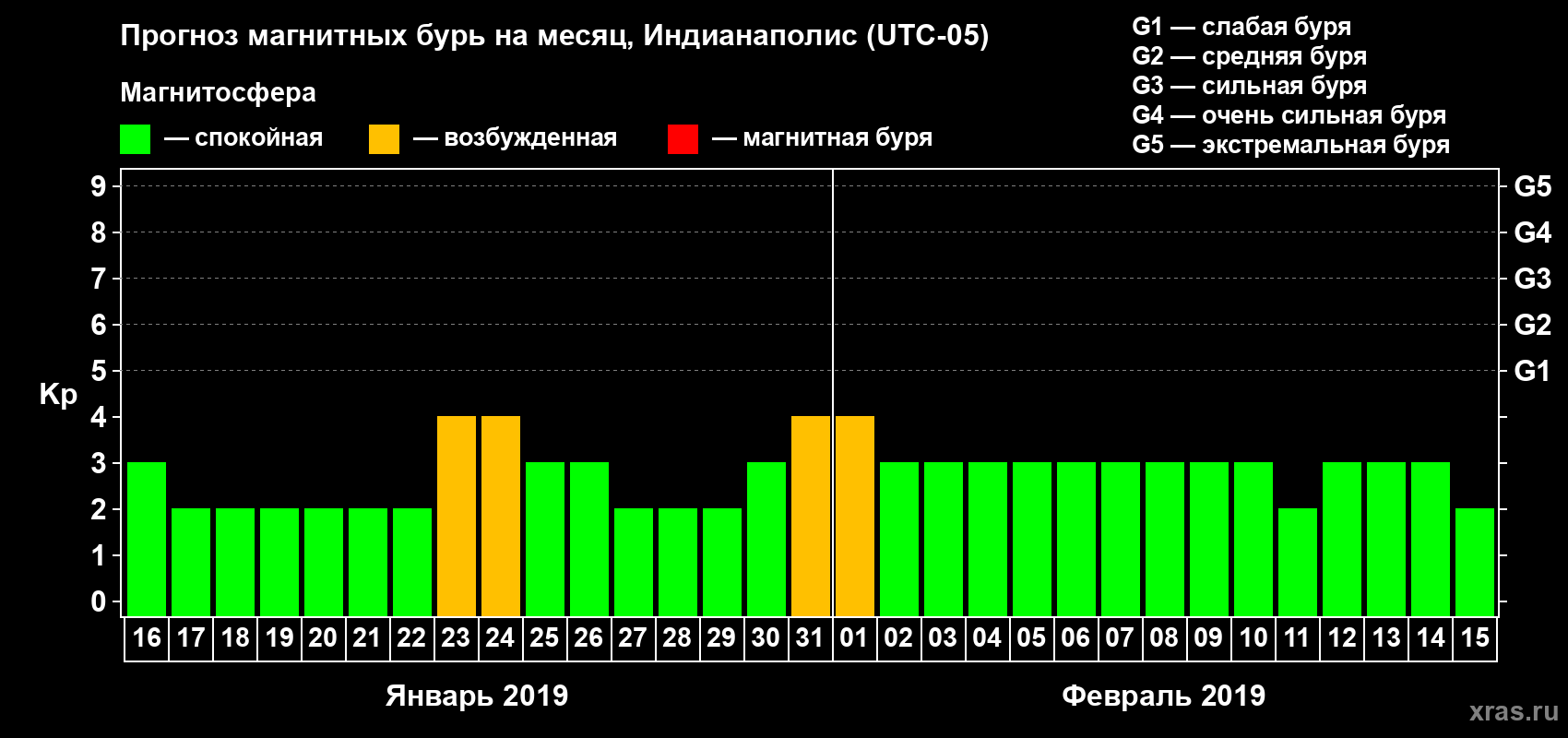Прогноз максимального суточного геомагнитного индекса Kp на <b>1 месяц</b> (31 день) <b>с 16 января по 15 февраля 2019 г</b>