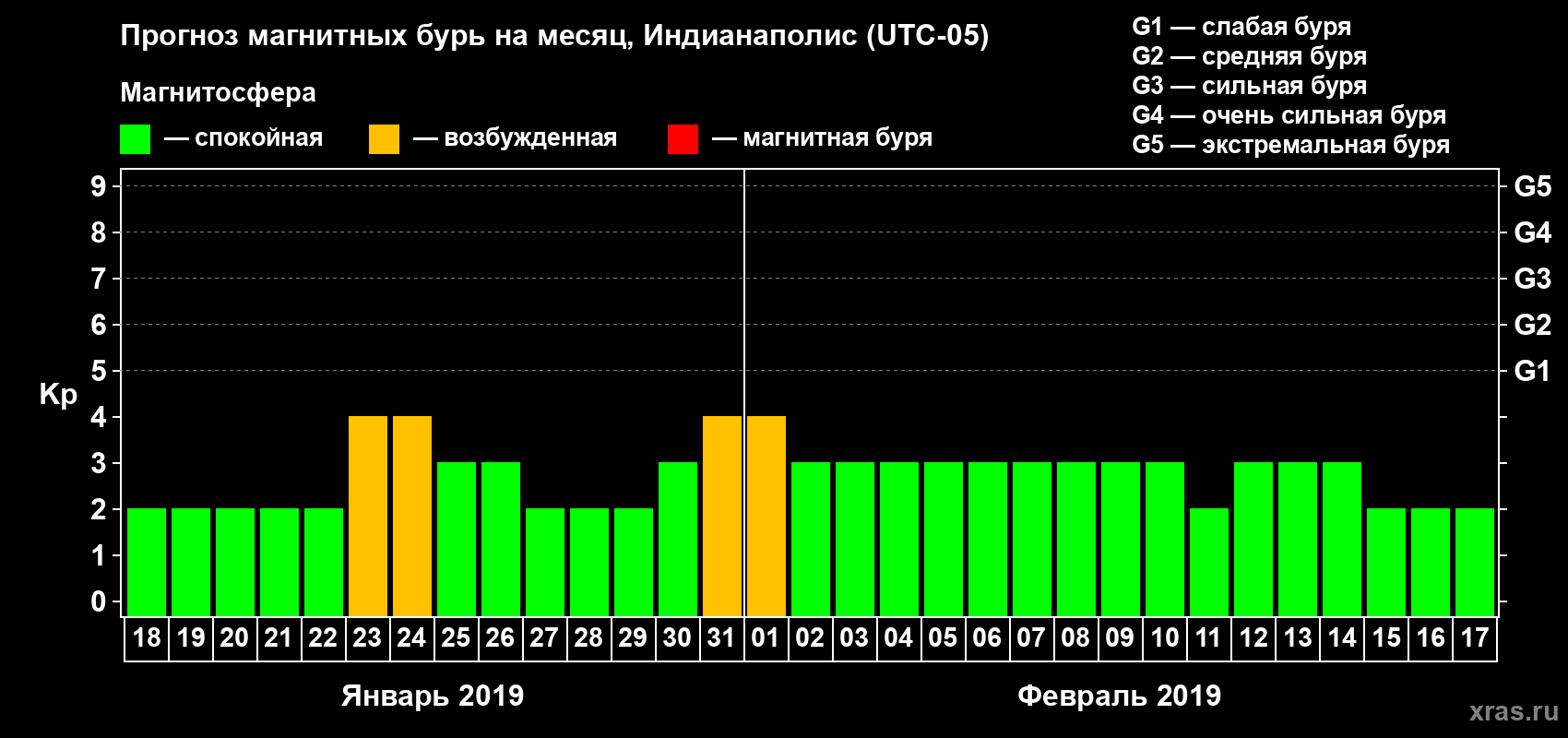 Прогноз максимального суточного геомагнитного индекса Kp на <b>1 месяц</b> (31 день) <b>с 18 января по 17 февраля 2019 г</b>