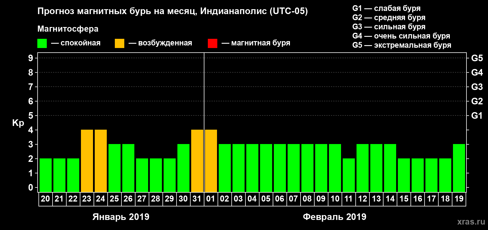 Прогноз максимального суточного геомагнитного индекса Kp на <b>1 месяц</b> (31 день) <b>с 20 января по 19 февраля 2019 г</b>