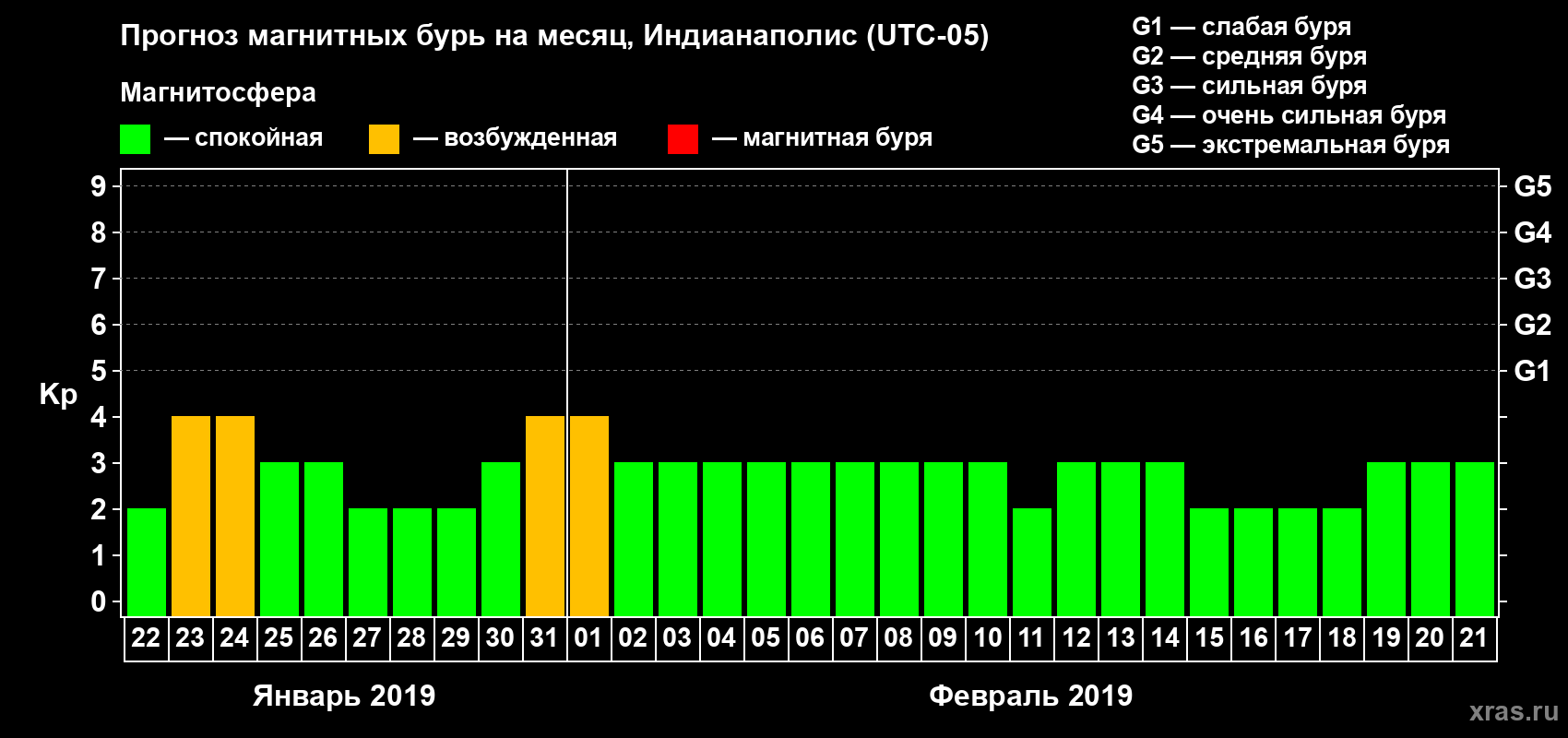 Прогноз максимального суточного геомагнитного индекса Kp на <b>1 месяц</b> (31 день) <b>с 22 января по 21 февраля 2019 г</b>