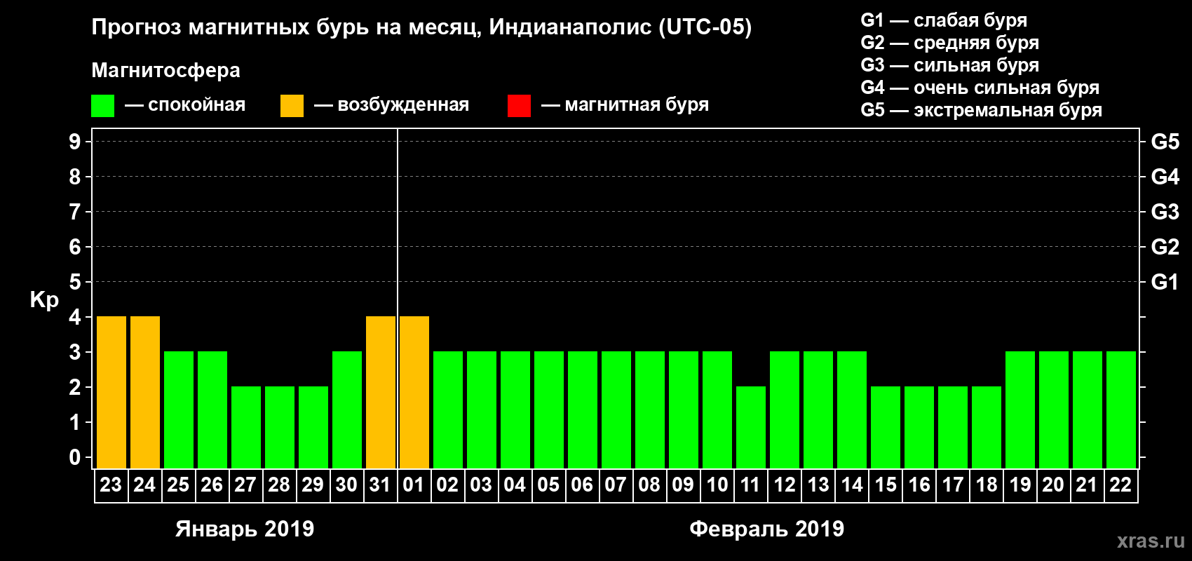 Прогноз максимального суточного геомагнитного индекса Kp на <b>1 месяц</b> (31 день) <b>с 23 января по 22 февраля 2019 г</b>