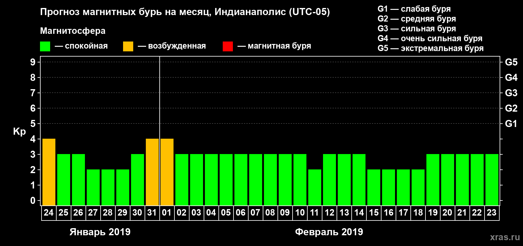 Прогноз максимального суточного геомагнитного индекса Kp на <b>1 месяц</b> (31 день) <b>с 24 января по 23 февраля 2019 г</b>