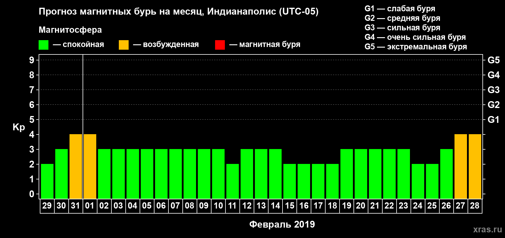 Прогноз максимального суточного геомагнитного индекса Kp на <b>1 месяц</b> (31 день) <b>с 29 января по 28 февраля 2019 г</b>