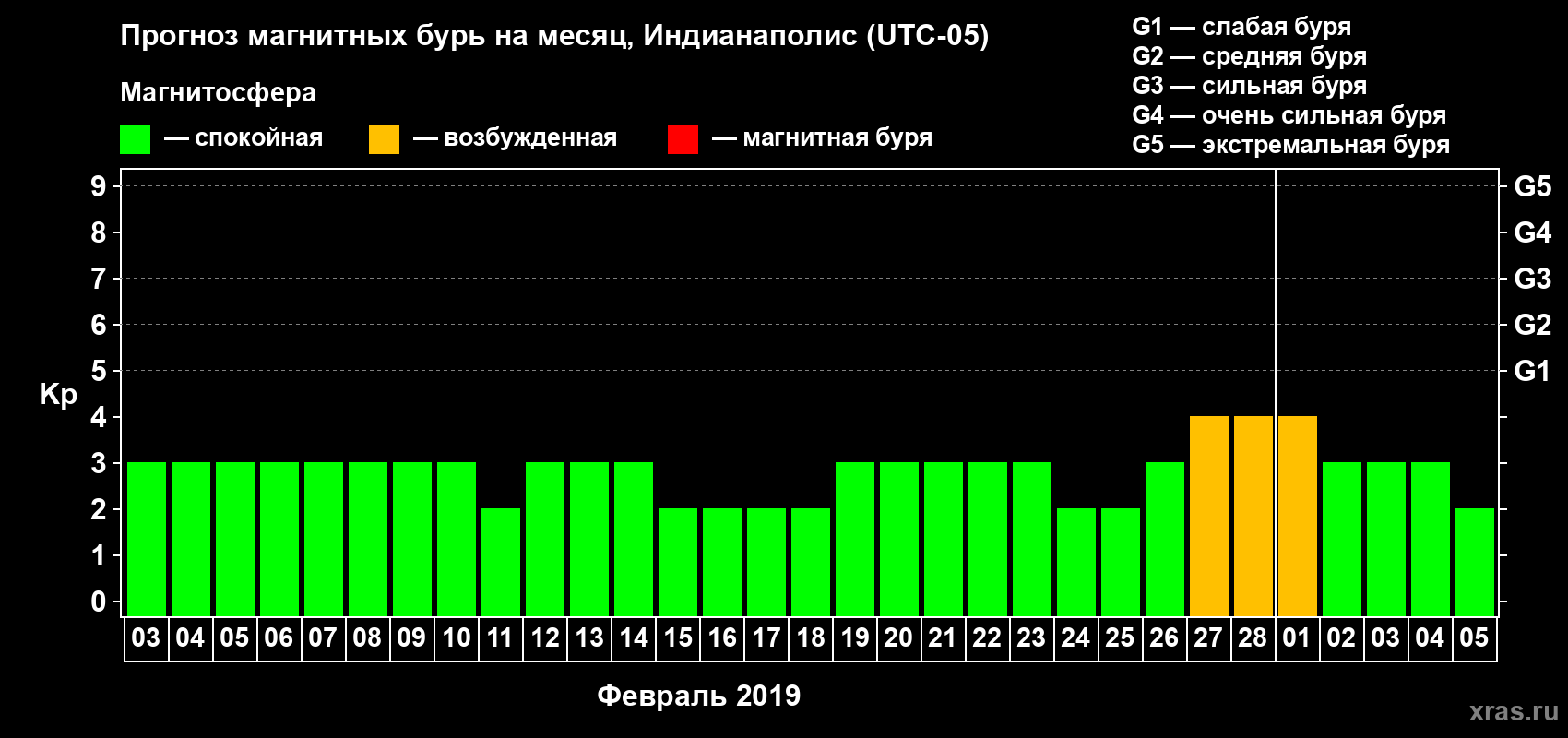 Прогноз максимального суточного геомагнитного индекса Kp на <b>1 месяц</b> (31 день) <b>с 03 февраля по 05 марта 2019 г</b>