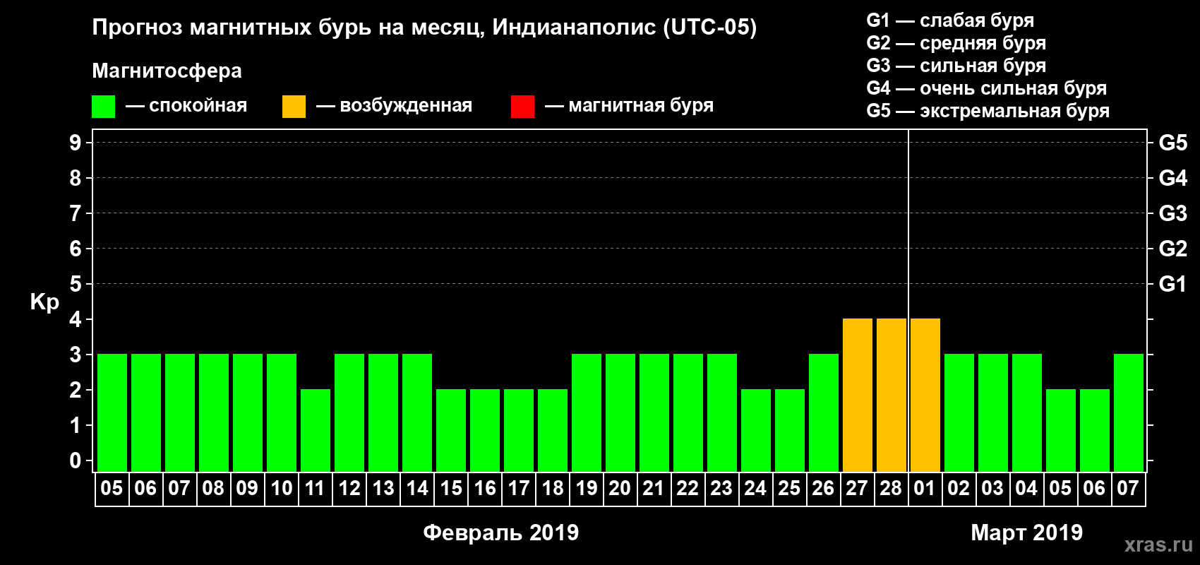 Прогноз максимального суточного геомагнитного индекса Kp на <b>1 месяц</b> (31 день) <b>с 05 февраля по 07 марта 2019 г</b>
