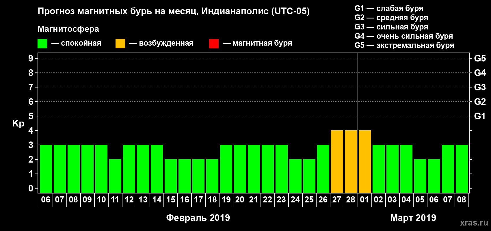 Прогноз максимального суточного геомагнитного индекса Kp на <b>1 месяц</b> (31 день) <b>с 06 февраля по 08 марта 2019 г</b>