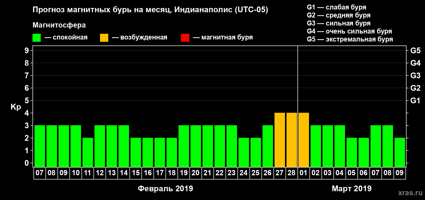 Прогноз максимального суточного геомагнитного индекса Kp на <b>1 месяц</b> (31 день) <b>с 07 февраля по 09 марта 2019 г</b>