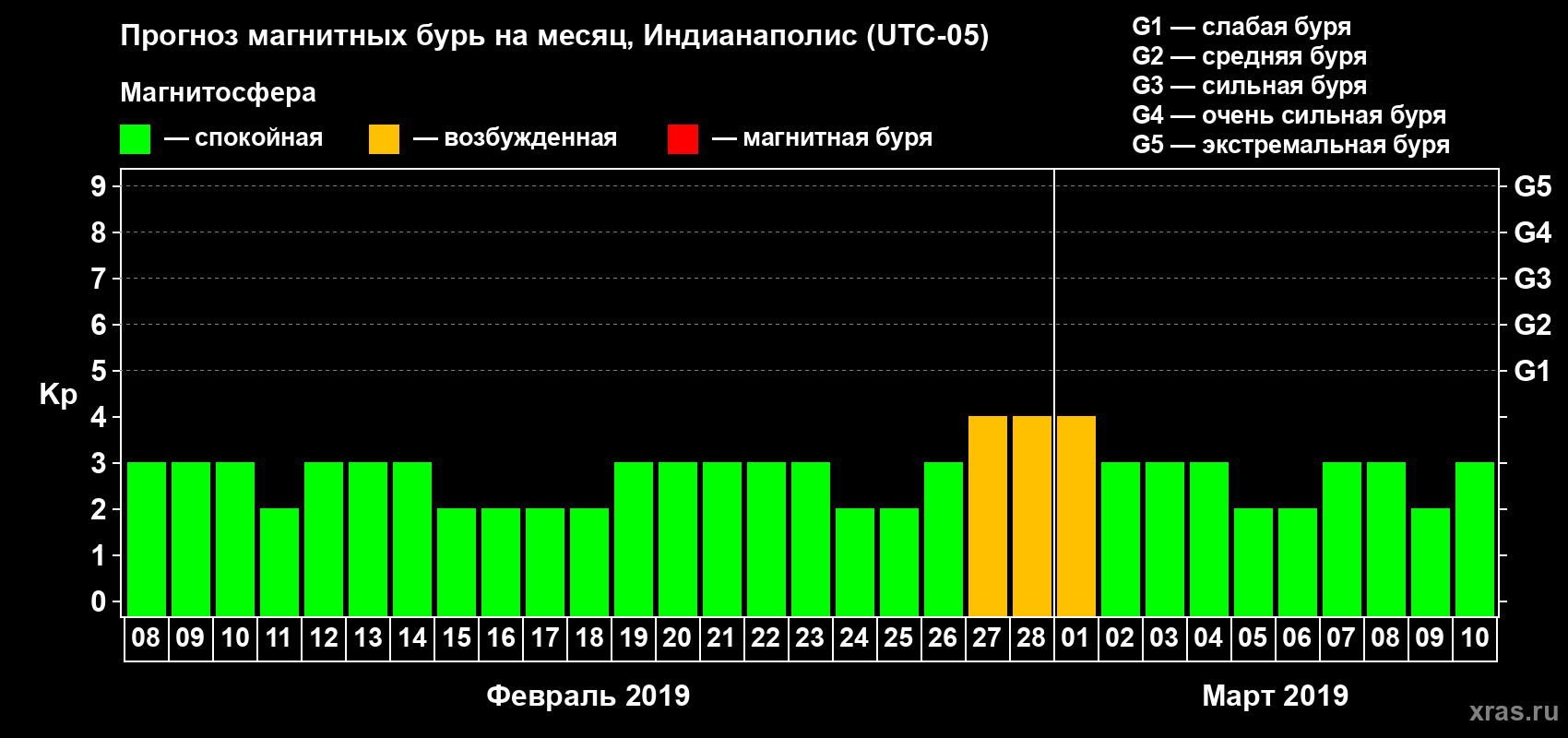 Прогноз максимального суточного геомагнитного индекса Kp на <b>1 месяц</b> (31 день) <b>с 08 февраля по 10 марта 2019 г</b>
