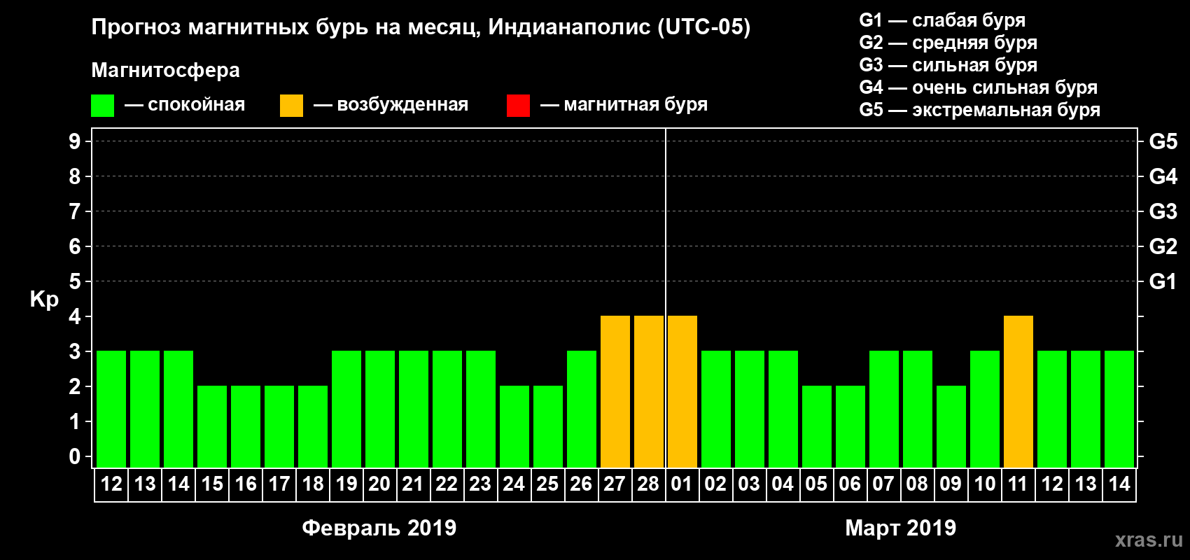 Прогноз максимального суточного геомагнитного индекса Kp на <b>1 месяц</b> (31 день) <b>с 12 февраля по 14 марта 2019 г</b>
