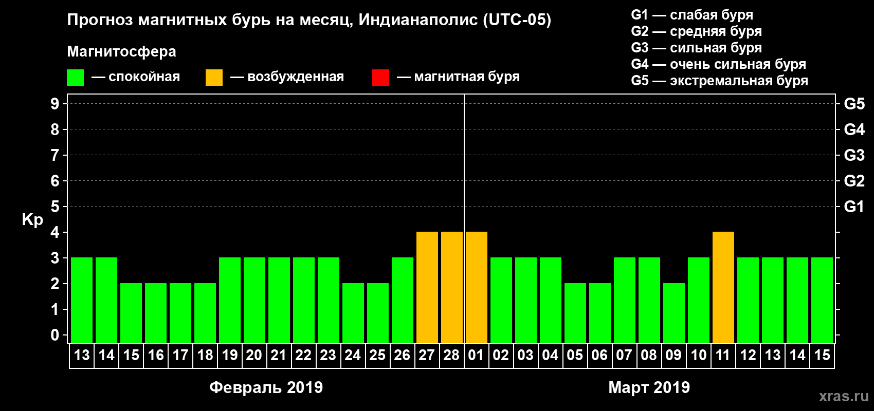 Прогноз максимального суточного геомагнитного индекса Kp на <b>1 месяц</b> (31 день) <b>с 13 февраля по 15 марта 2019 г</b>