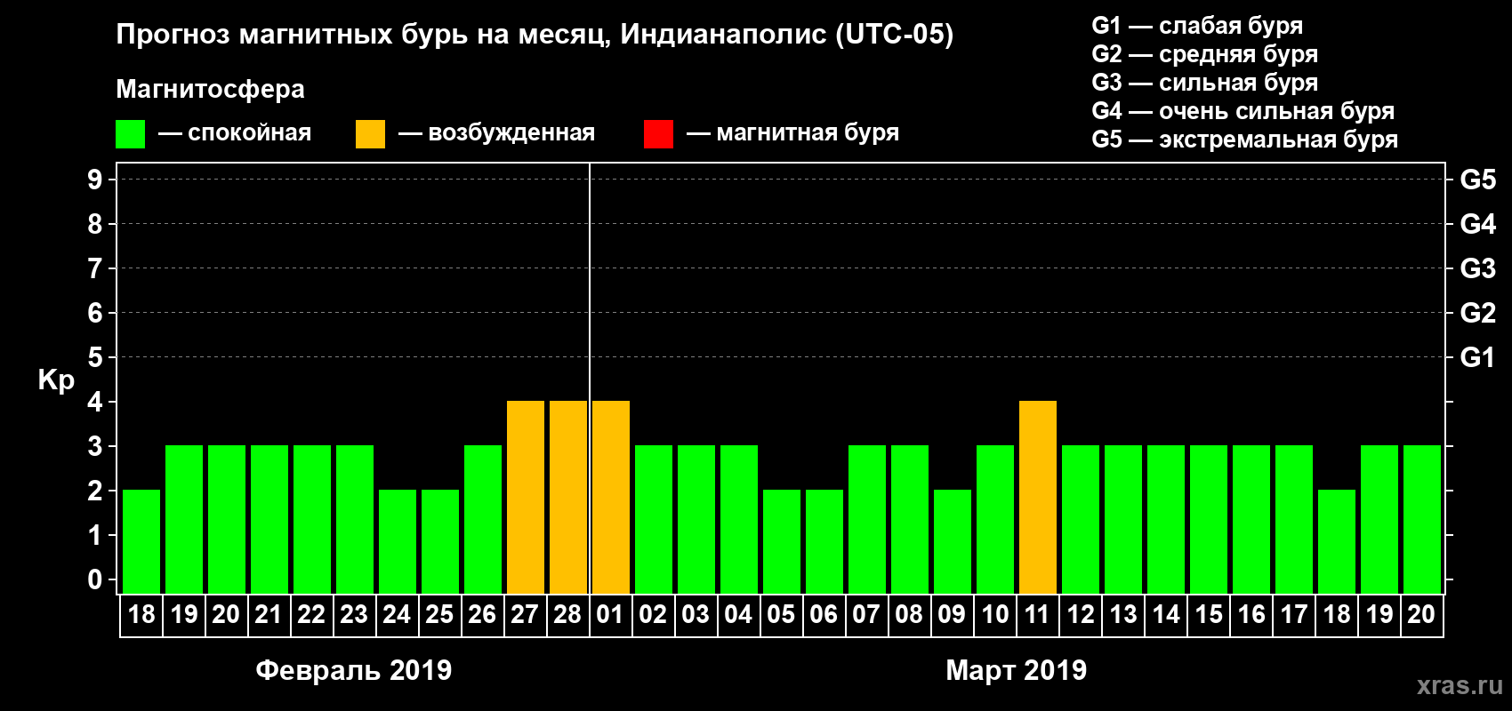 Прогноз максимального суточного геомагнитного индекса Kp на <b>1 месяц</b> (31 день) <b>с 18 февраля по 20 марта 2019 г</b>
