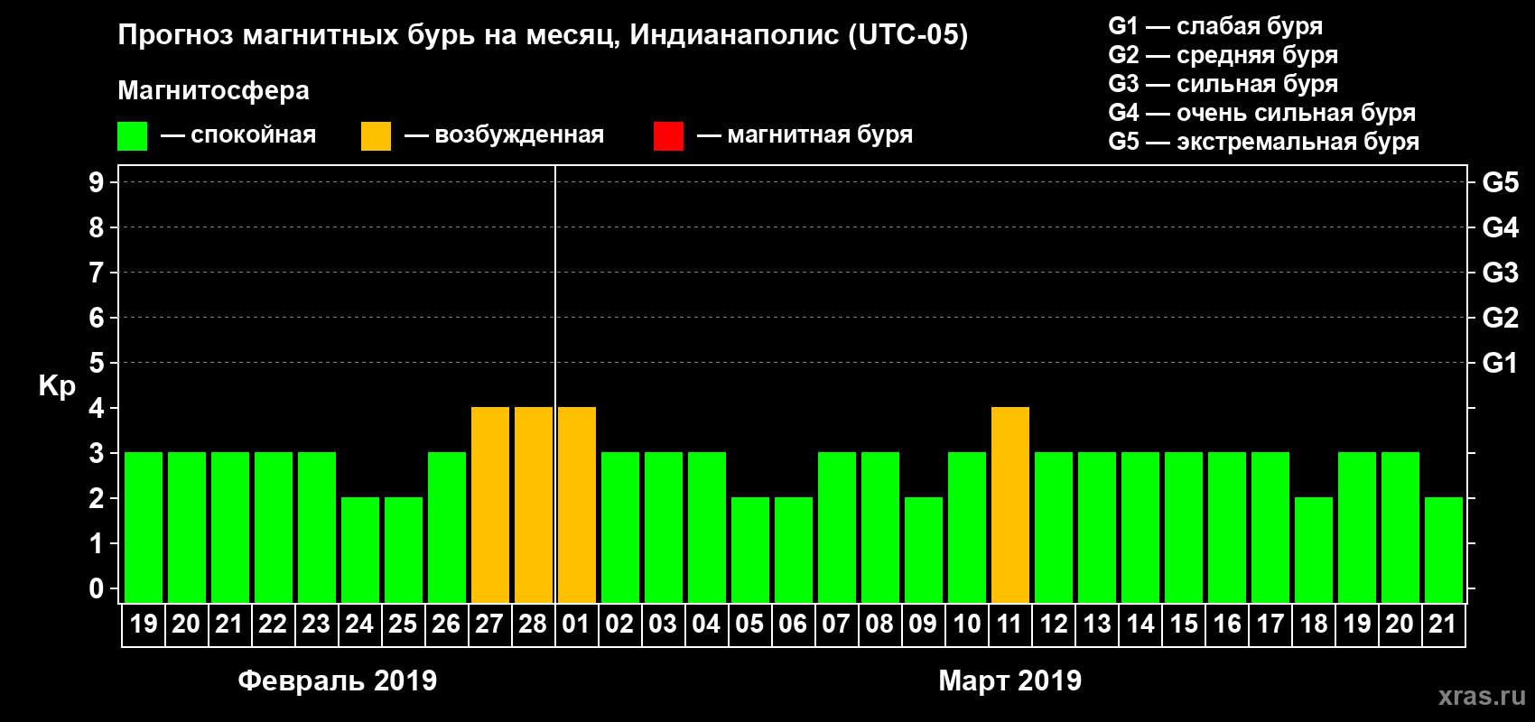 Прогноз максимального суточного геомагнитного индекса Kp на <b>1 месяц</b> (31 день) <b>с 19 февраля по 21 марта 2019 г</b>