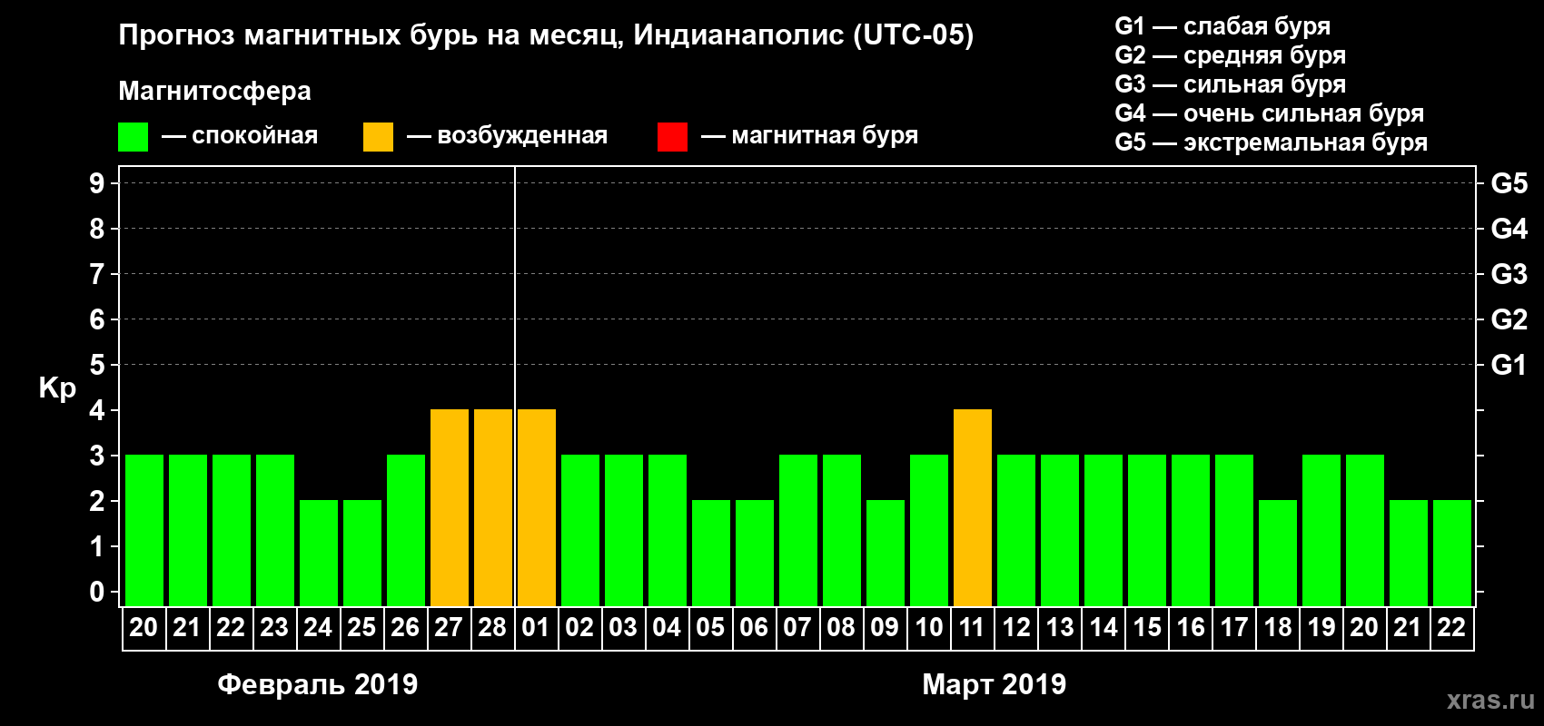 Прогноз максимального суточного геомагнитного индекса Kp на <b>1 месяц</b> (31 день) <b>с 20 февраля по 22 марта 2019 г</b>