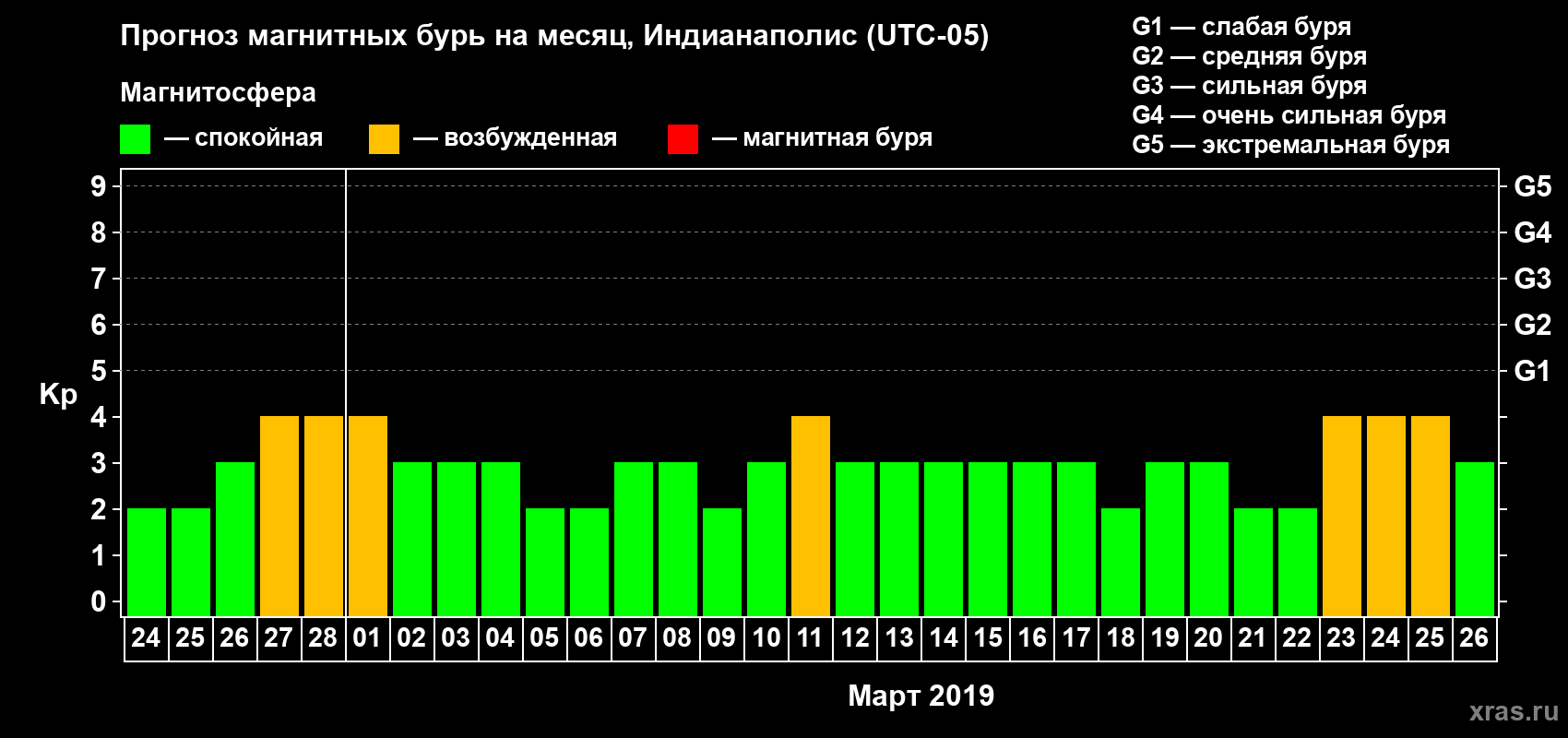 Прогноз максимального суточного геомагнитного индекса Kp на <b>1 месяц</b> (31 день) <b>с 24 февраля по 26 марта 2019 г</b>