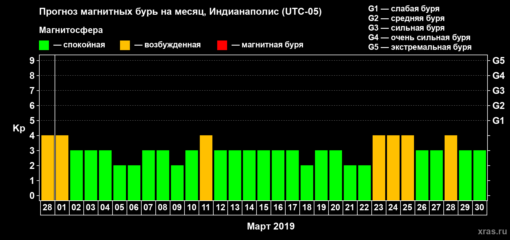 Прогноз максимального суточного геомагнитного индекса Kp на <b>1 месяц</b> (31 день) <b>с 28 февраля по 30 марта 2019 г</b>
