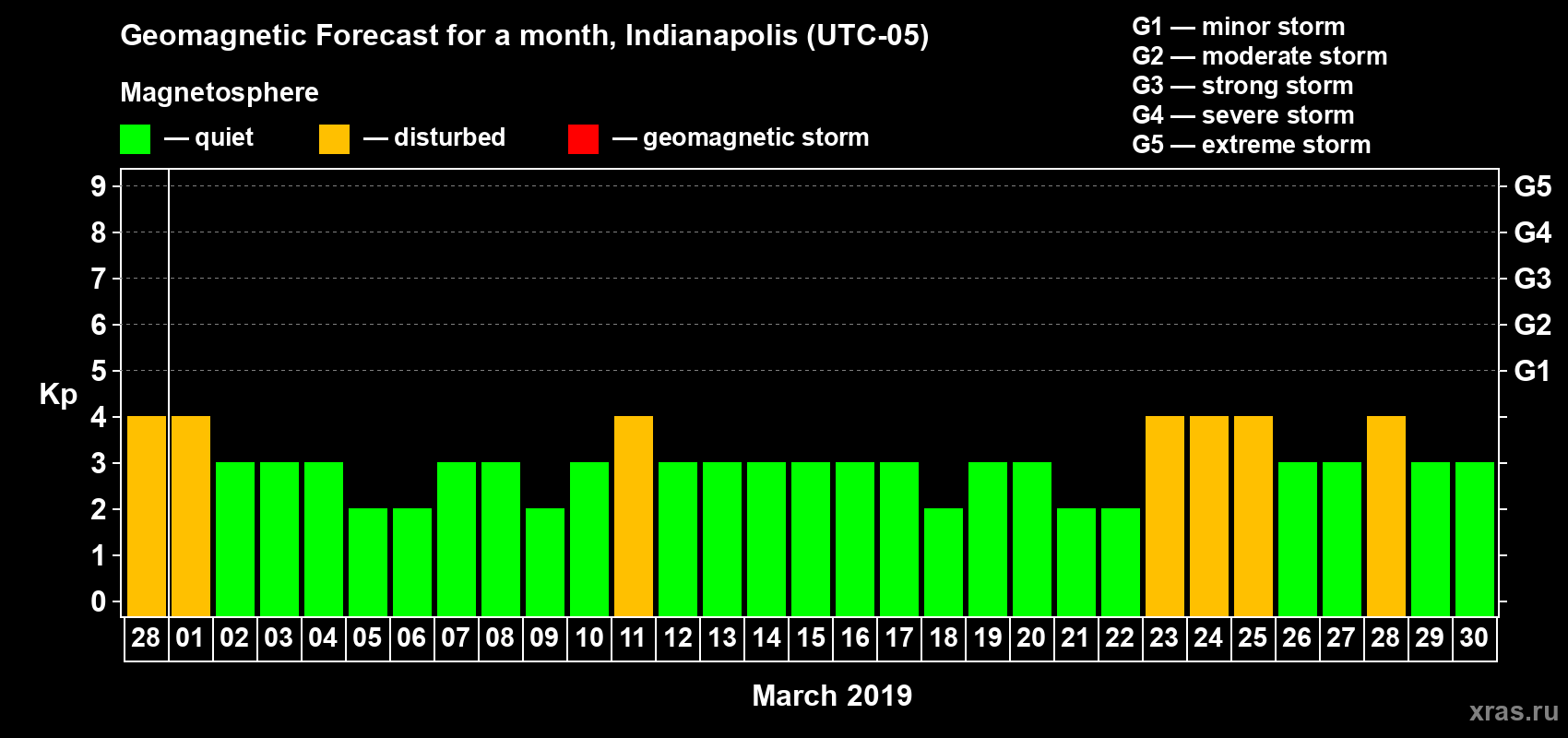 Forecast of the daily maximal value of geomagnetic index Kp for <b>1 month</b> (31 days) <b>from Feb 28, 2019 to Mar 30, 2019</b>