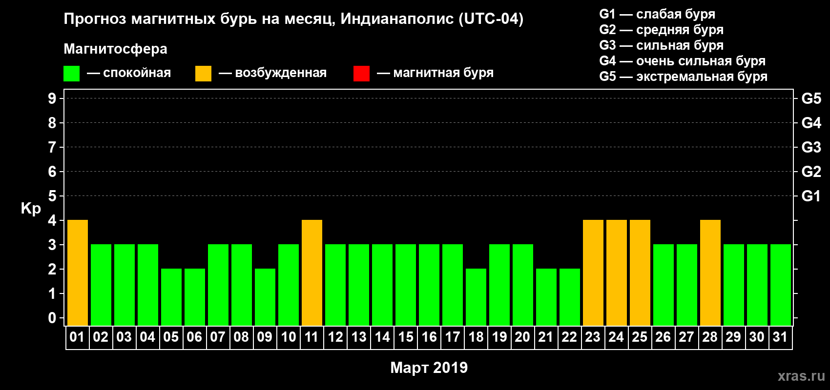 Прогноз максимального суточного геомагнитного индекса Kp на <b>1 месяц</b> (31 день) <b>с 01 марта по 31 марта 2019 г</b>