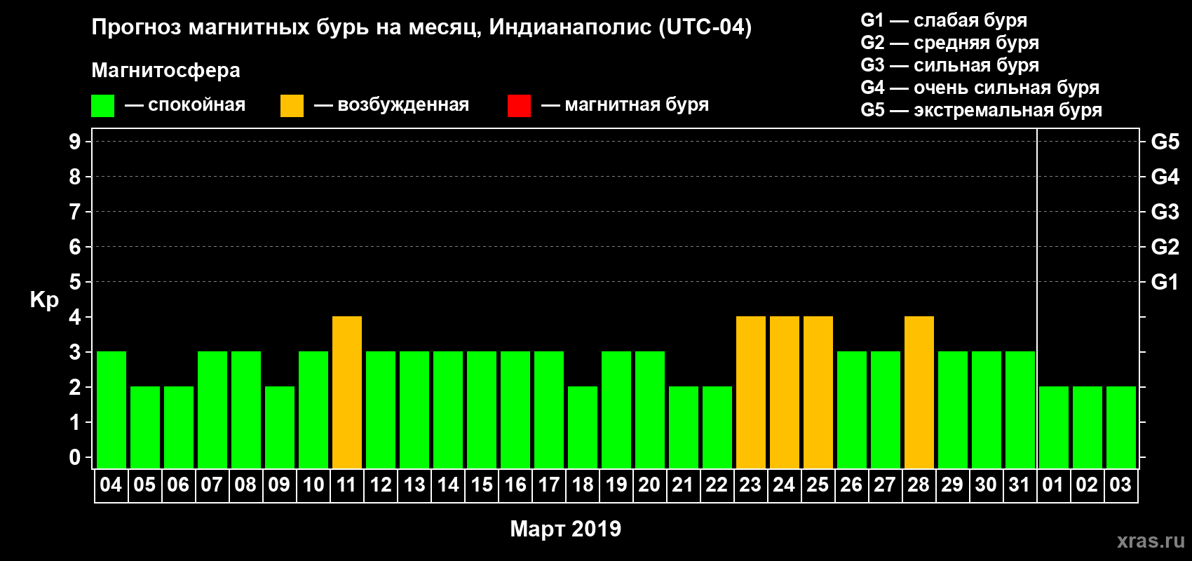Прогноз максимального суточного геомагнитного индекса Kp на <b>1 месяц</b> (31 день) <b>с 04 марта по 03 апреля 2019 г</b>